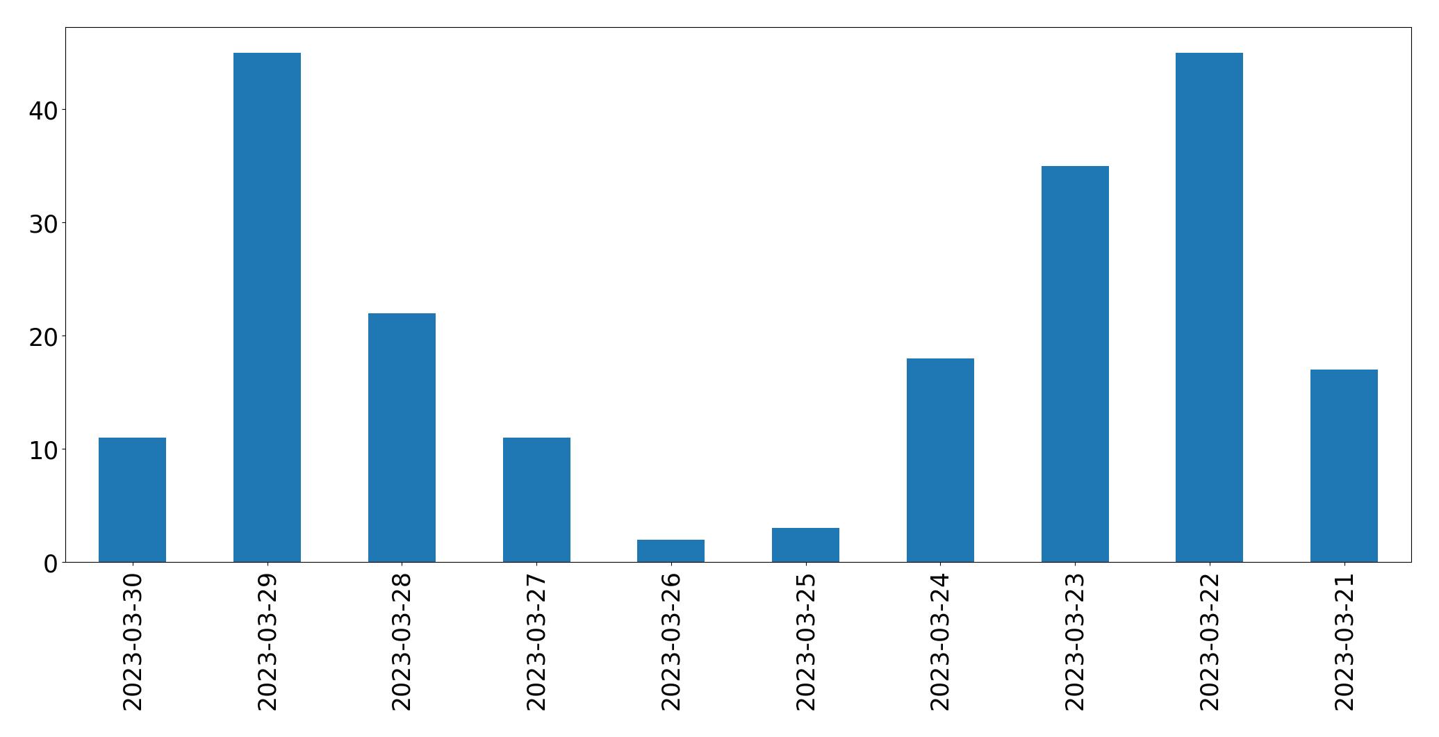 Tweets per day chart