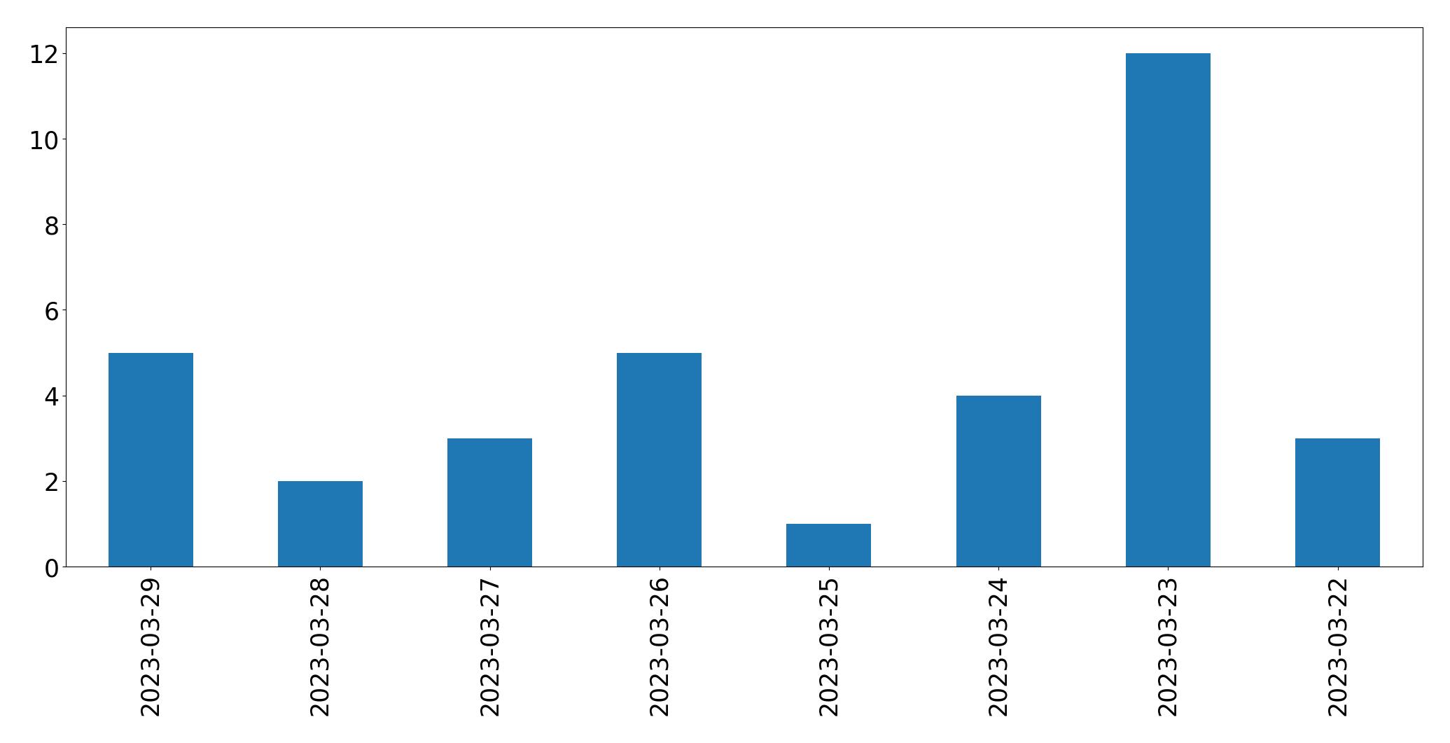 Gráfico de tweets por dia