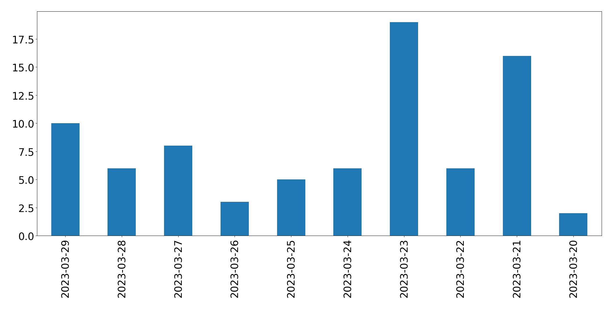 Tweets per day chart