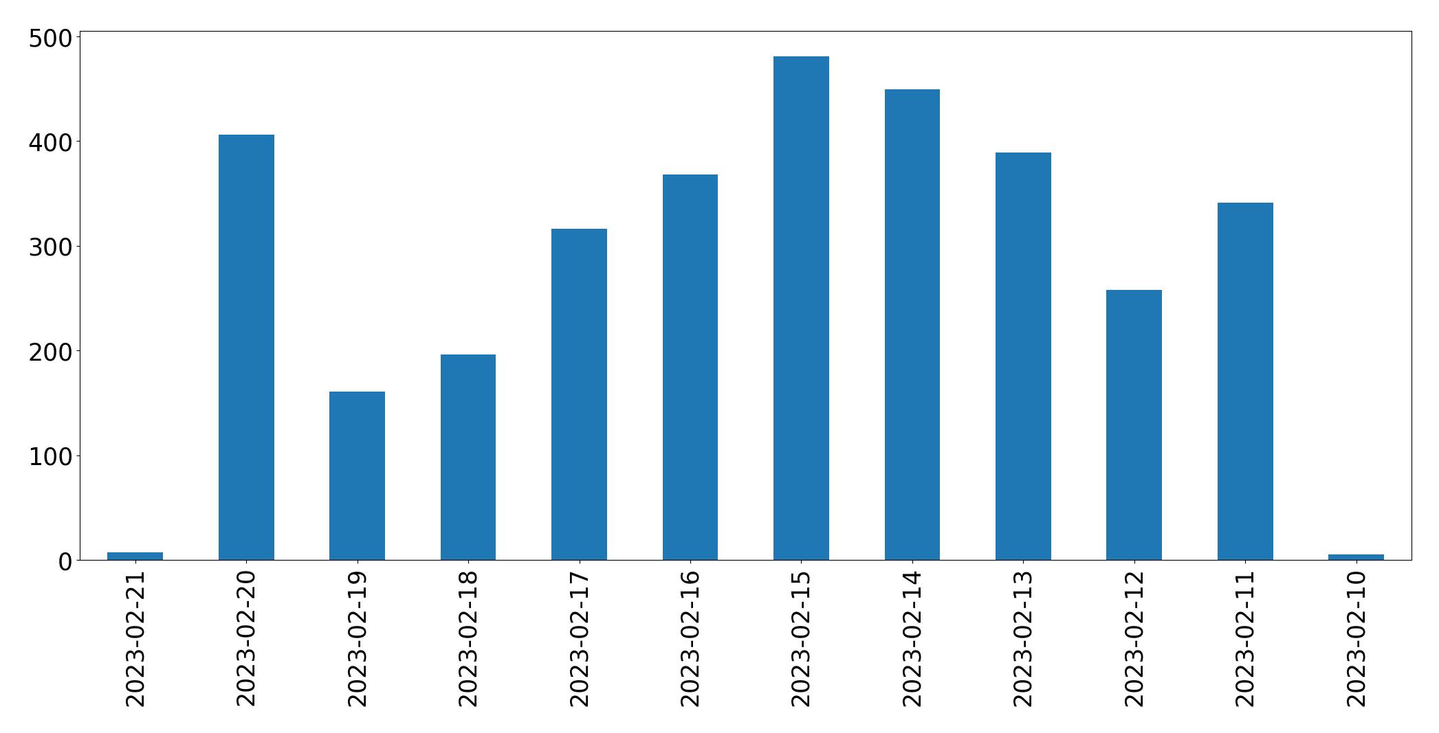 Grafik tweet per hari