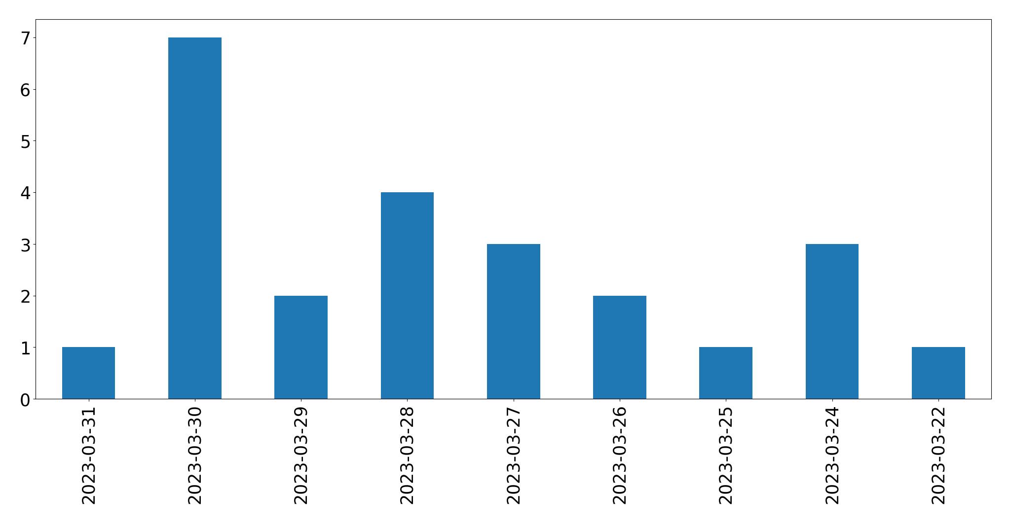 مخطط التغريدات اليومية
