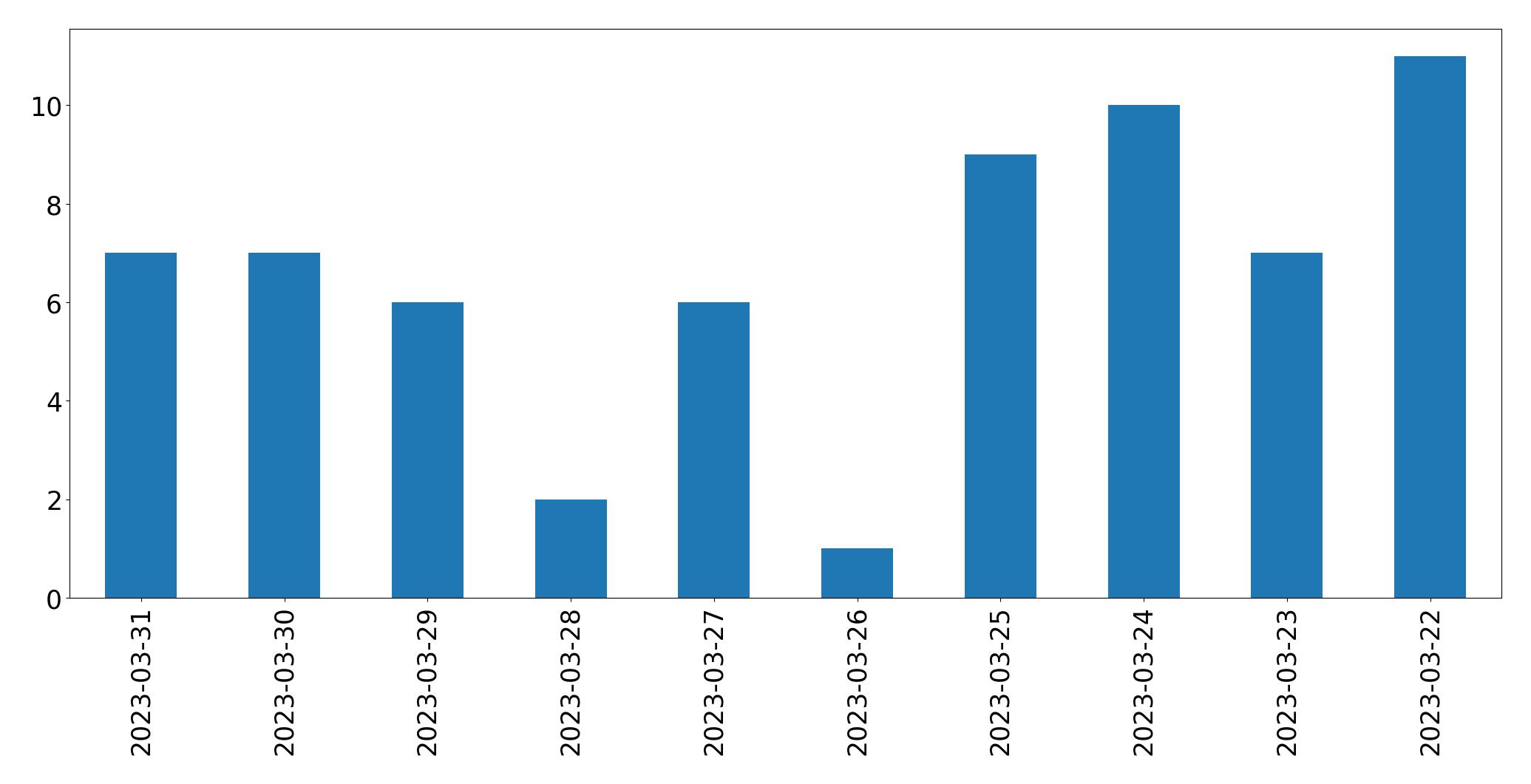 Gráfico de tweets por dia