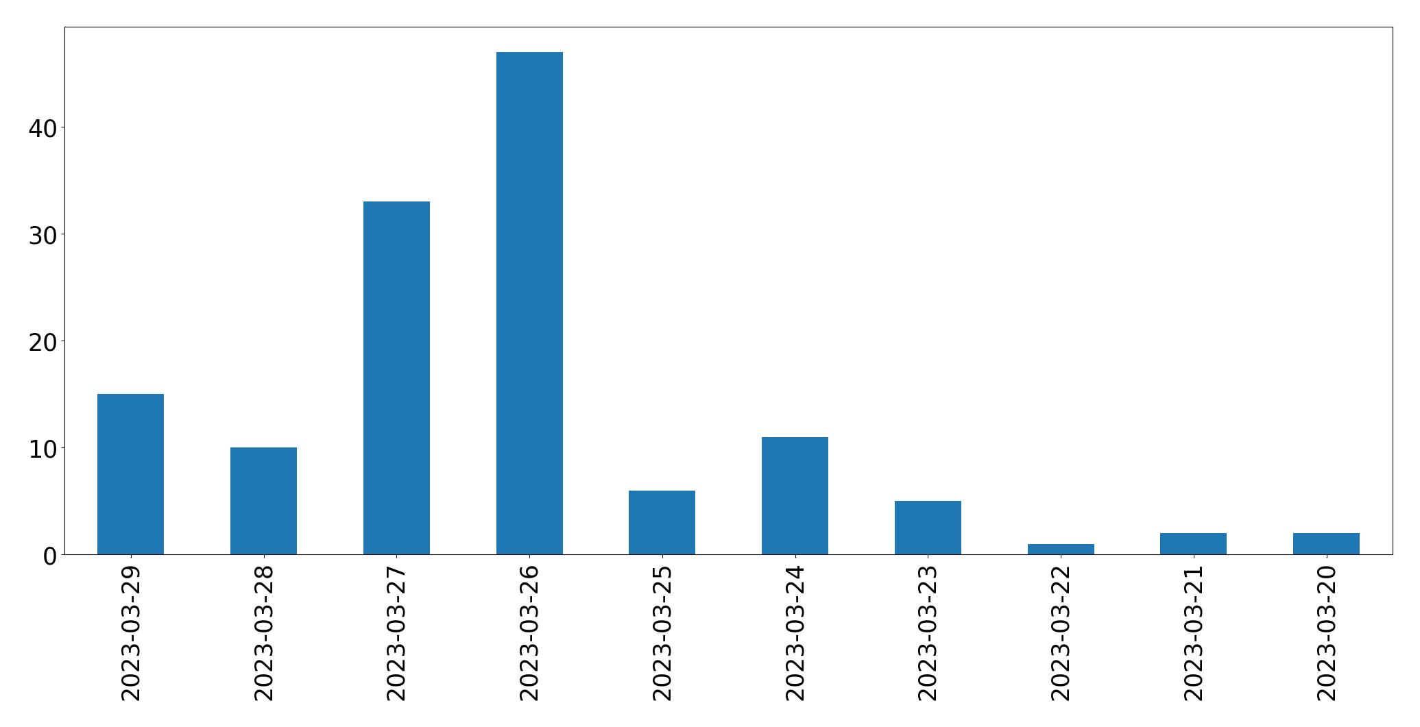 Tweets per day chart
