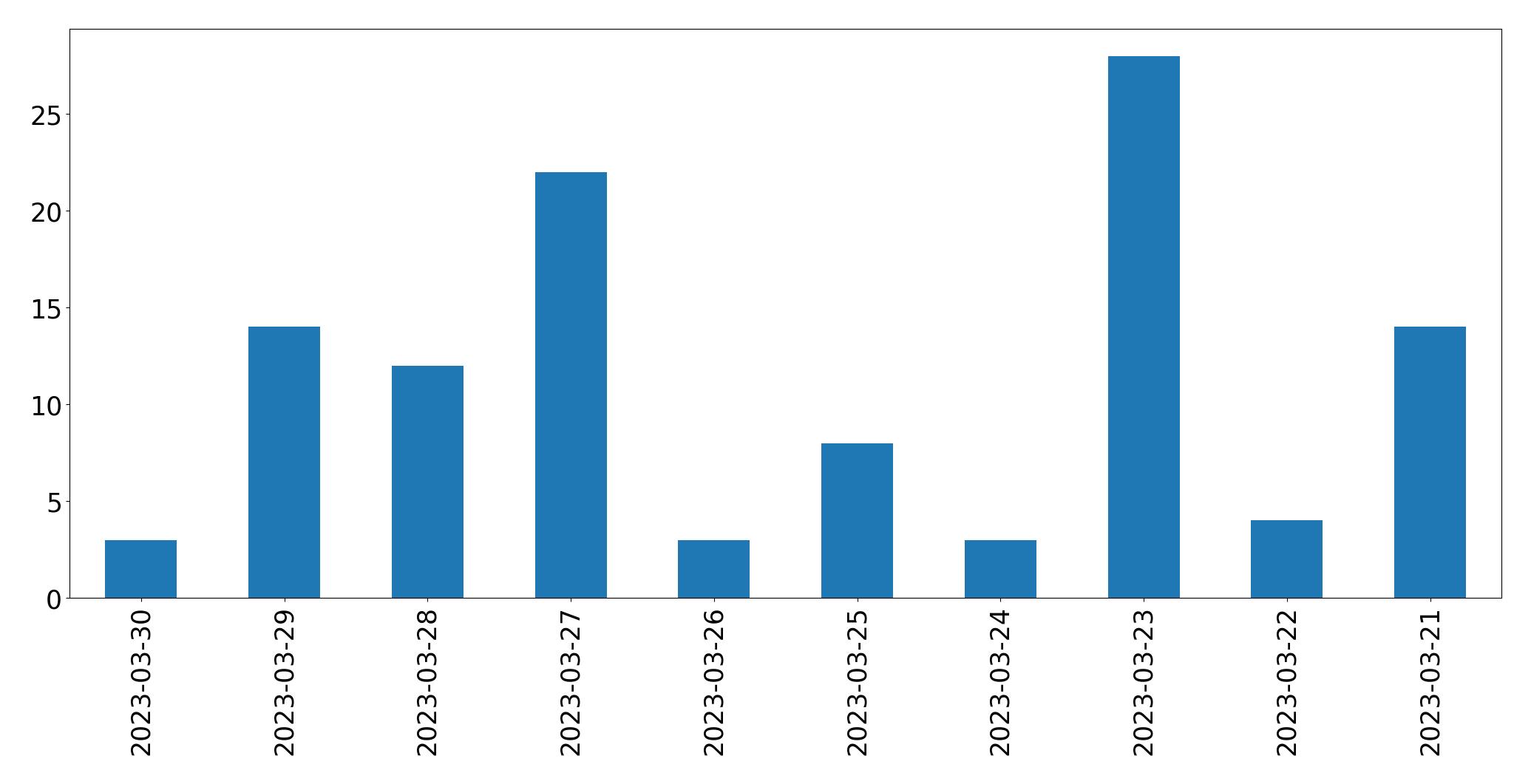 Gráfico de tweets por dia