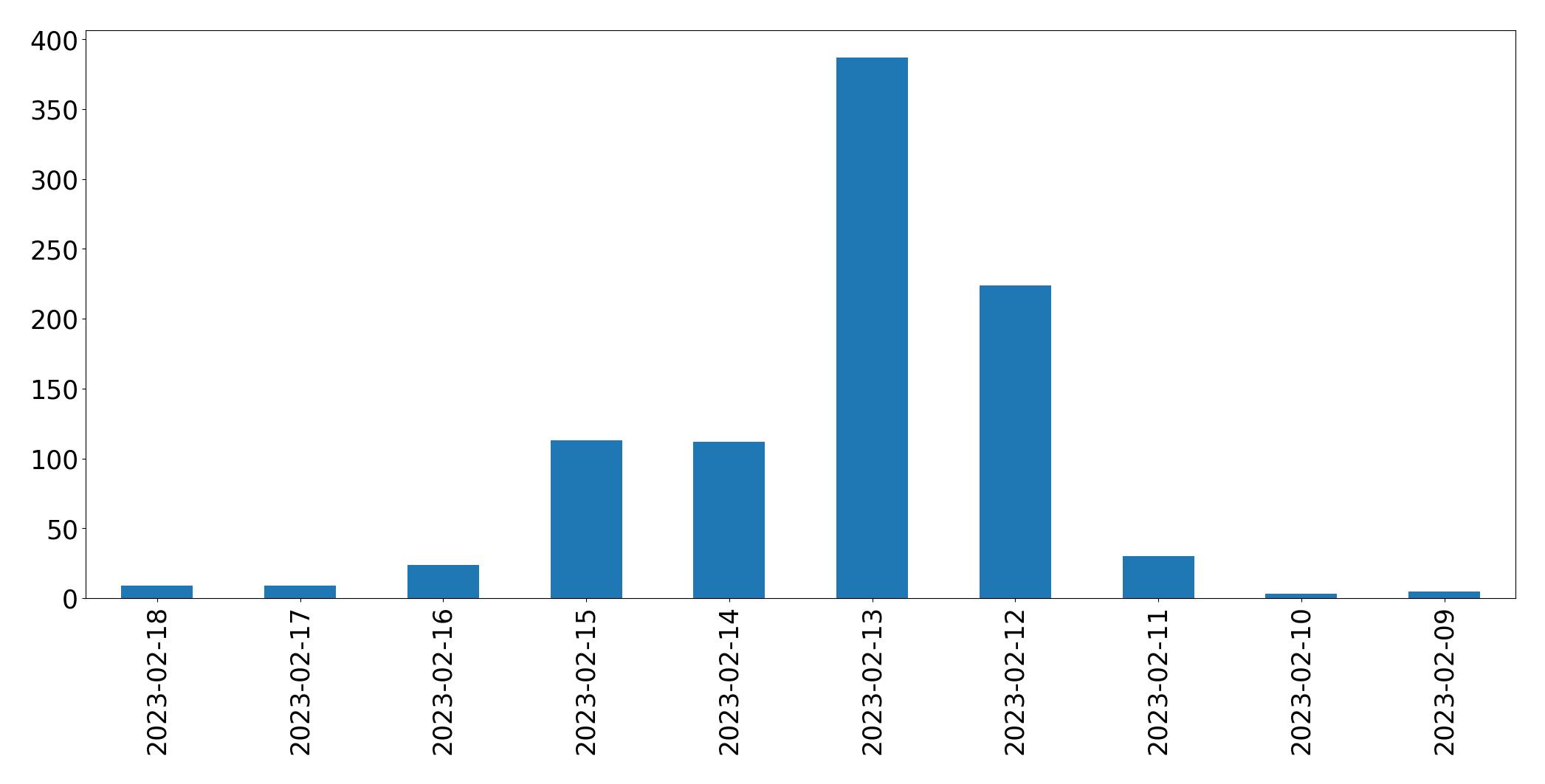 Grafik tweet per hari