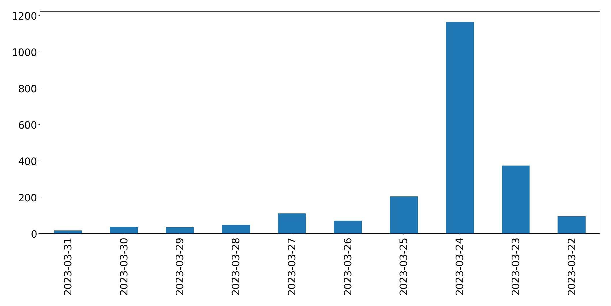 Tweets per day chart
