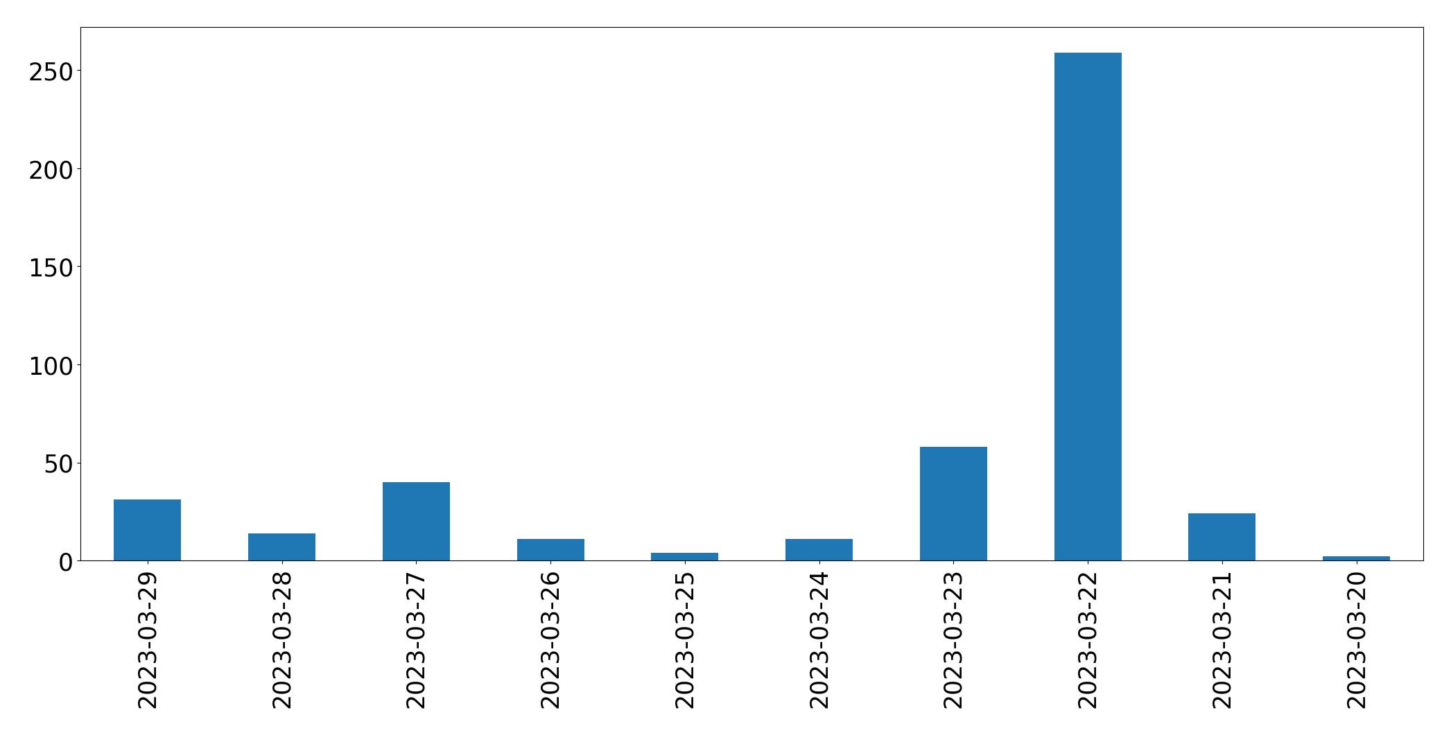 Gráfico de tweets por dia
