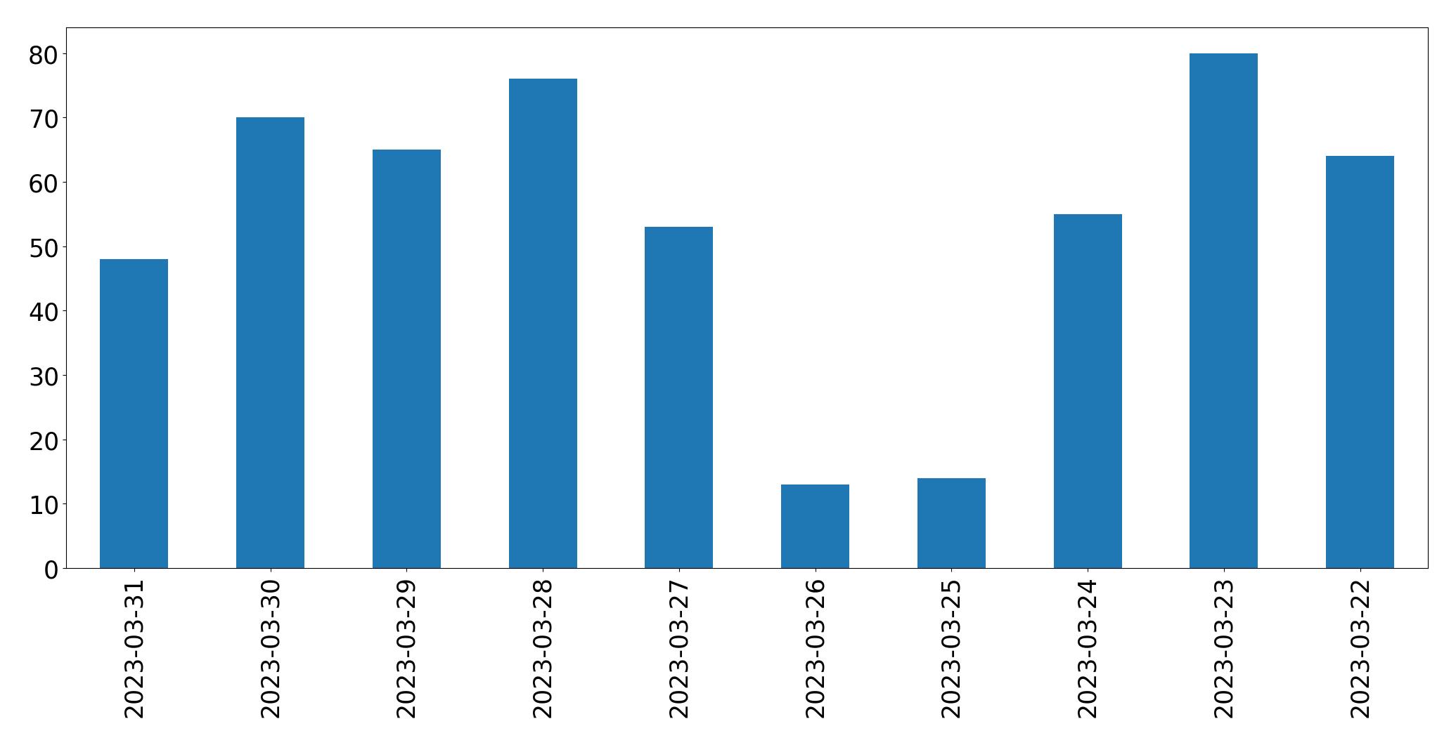 Gráfico de tweets por dia