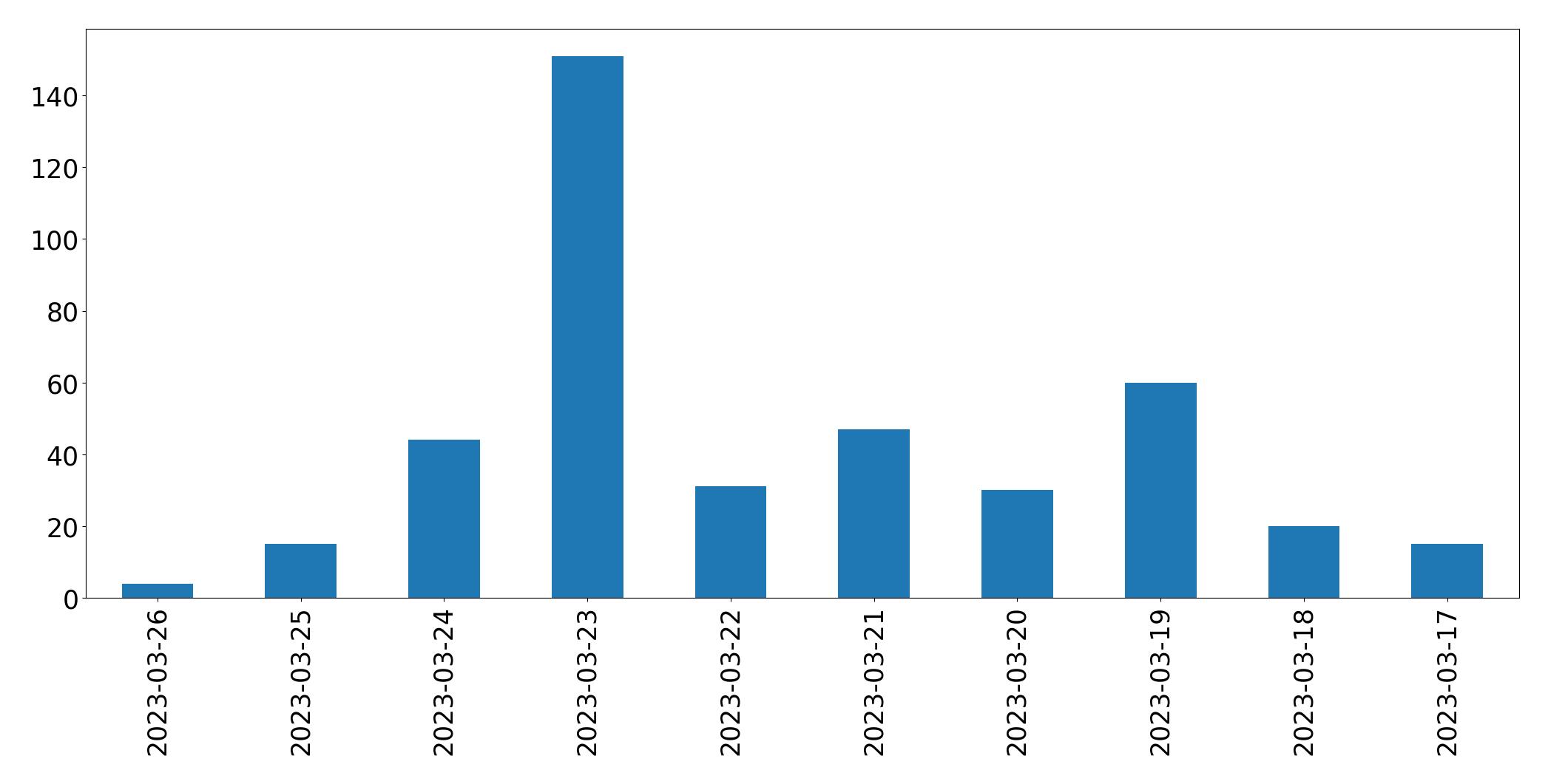 Gráfico de tweets por dia