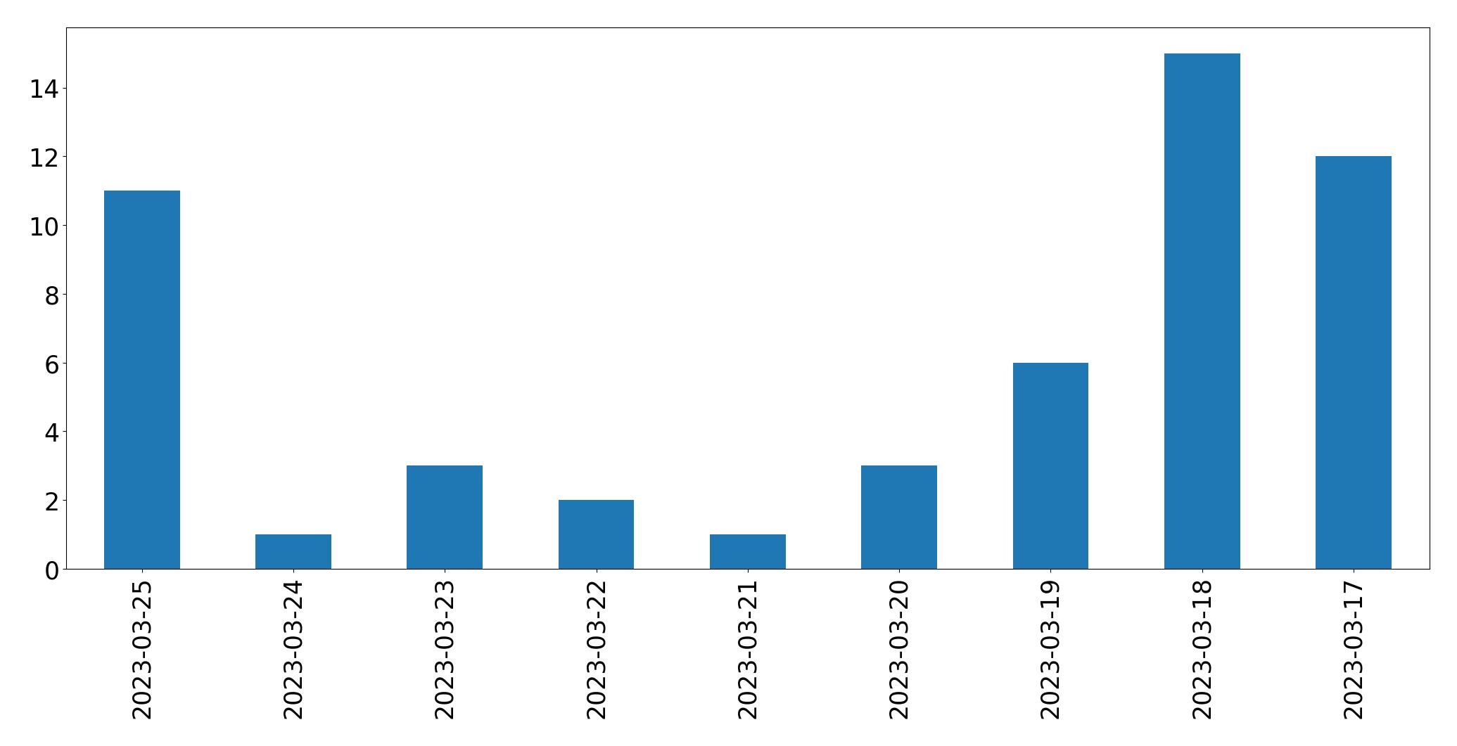 Tweets per day chart