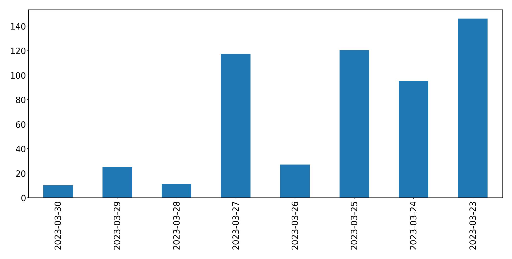 Tweets per day chart