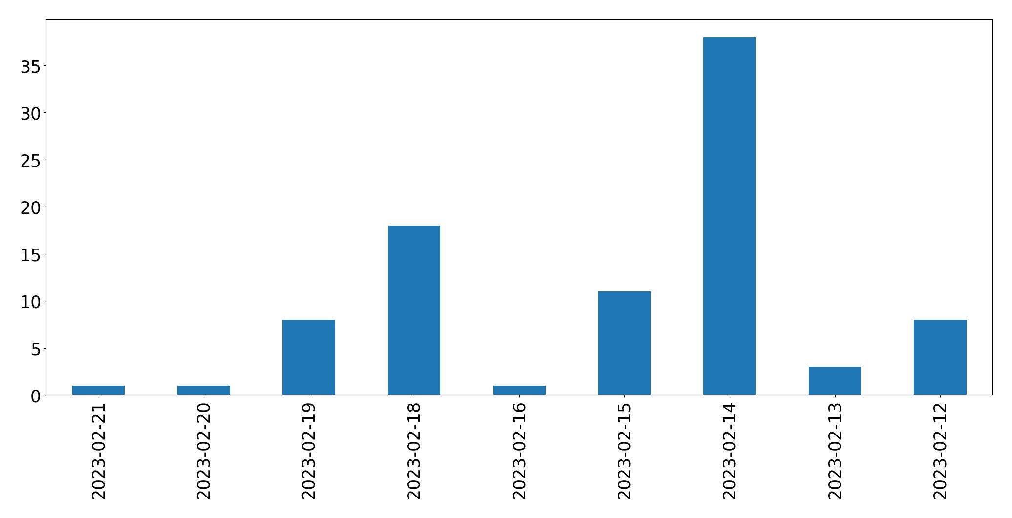 Gráfico de tweets por dia