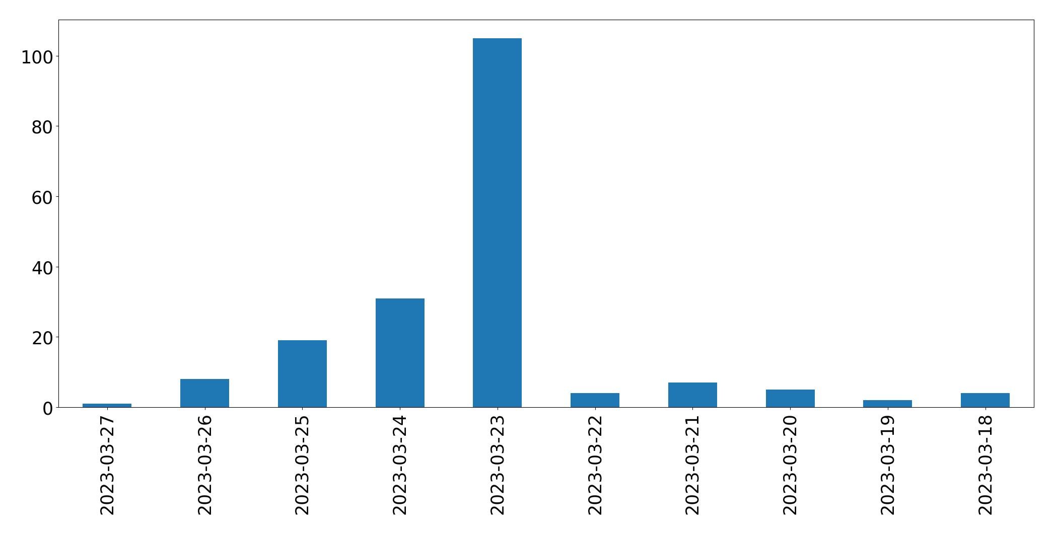 Gunluk tweet grafigi