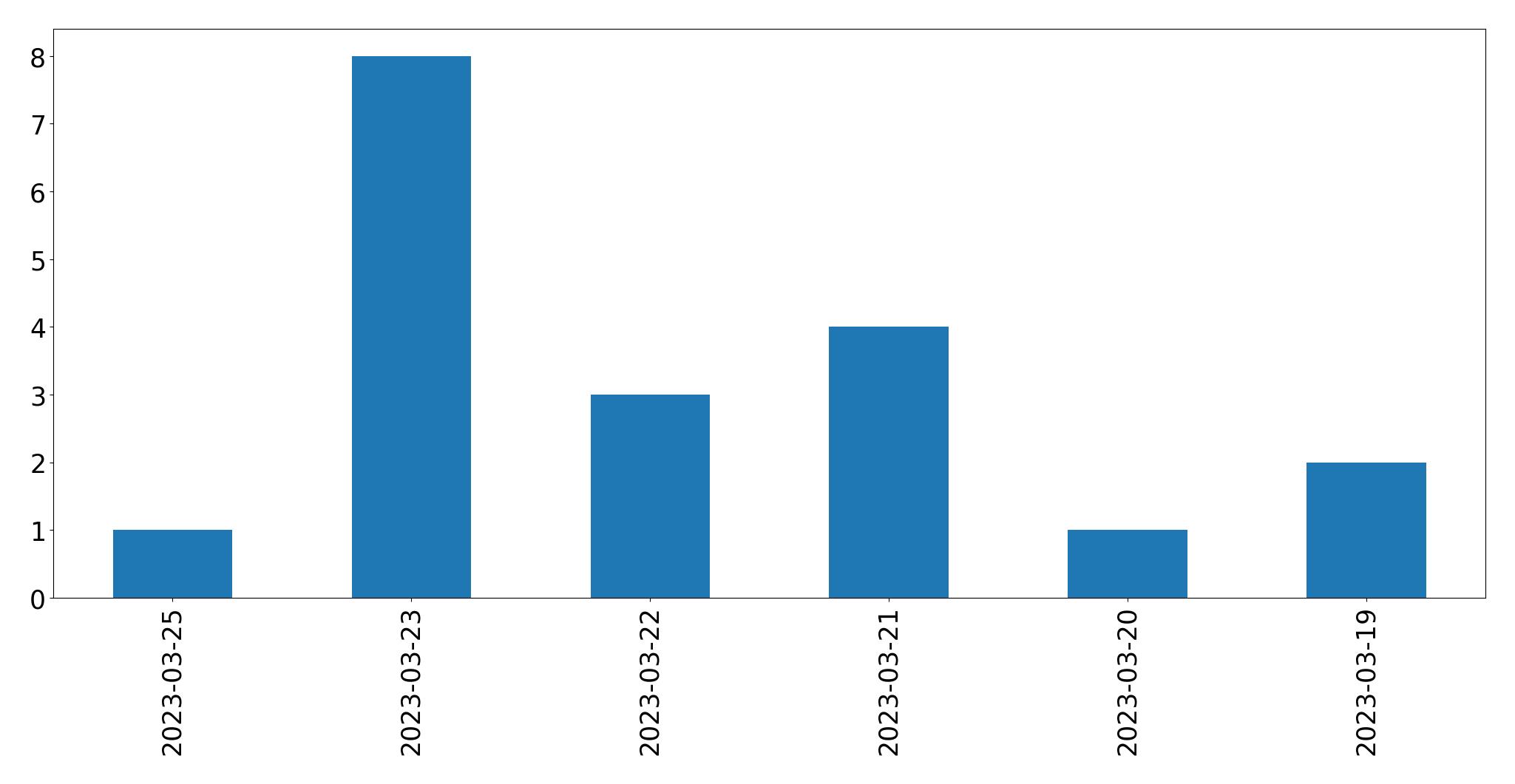 Tweets per day chart