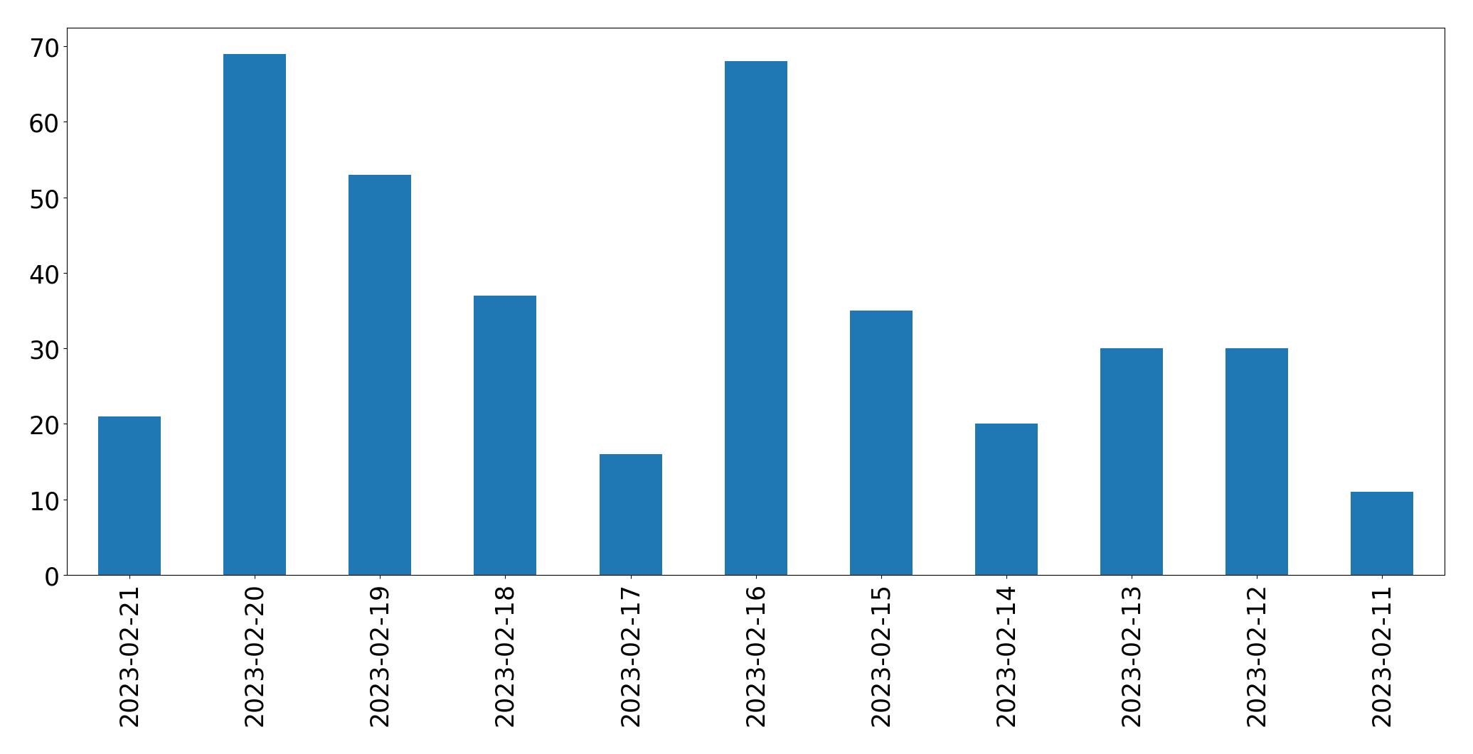 Gráfico de tweets por dia