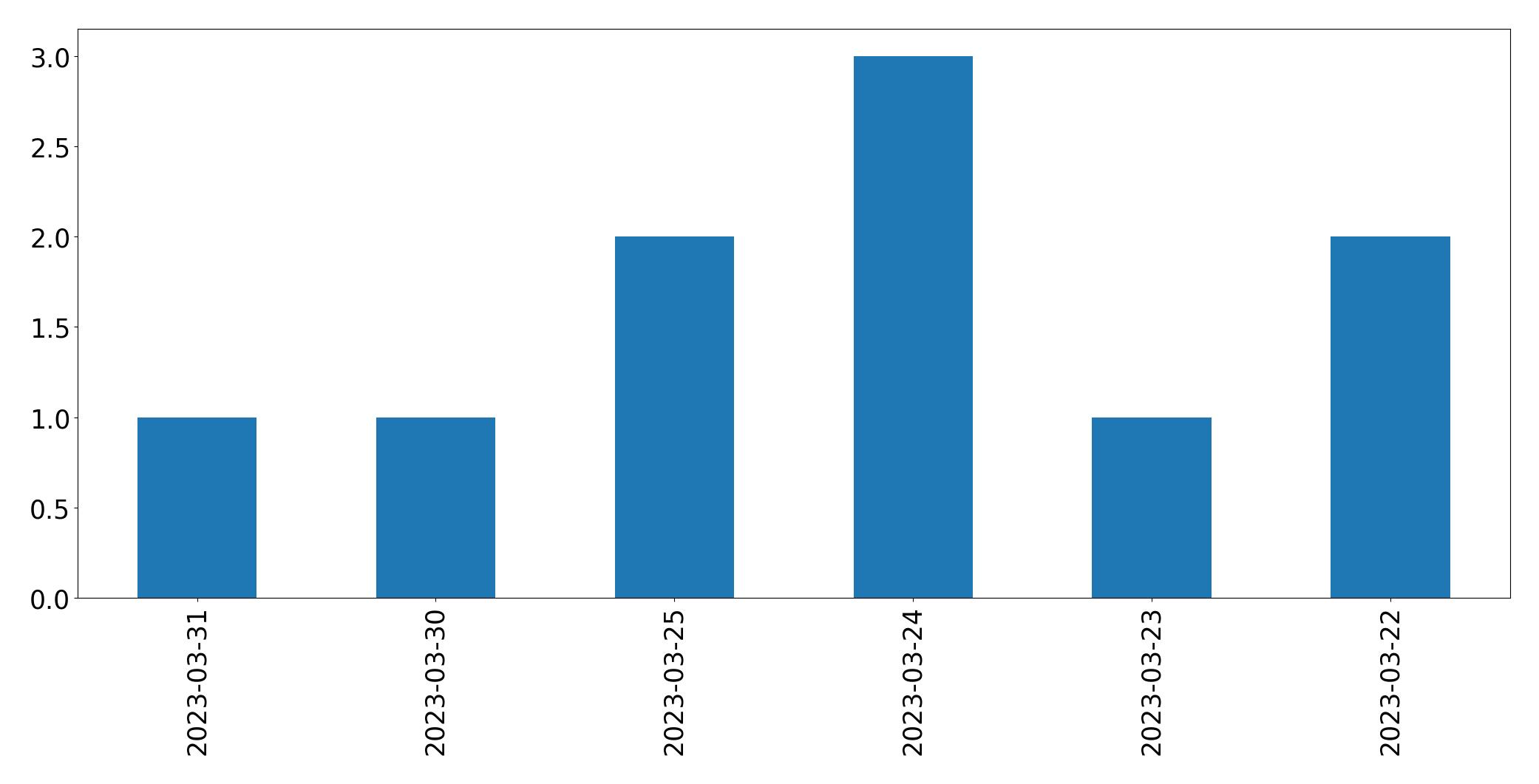 Gráfico de tweets por dia
