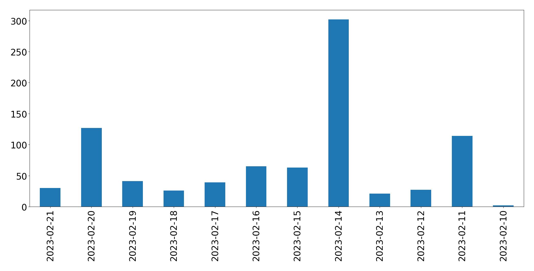 Grafik tweet per hari