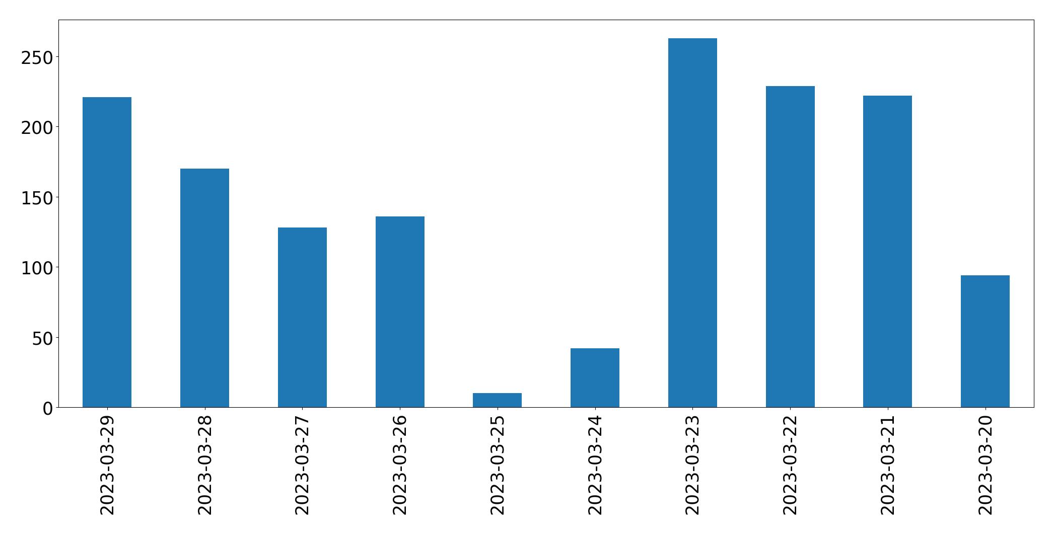 Gunluk tweet grafigi