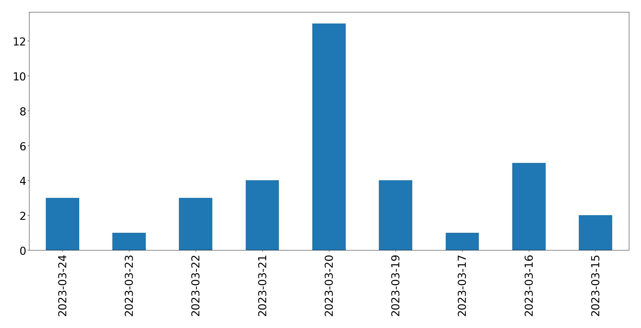 Tweets per day chart