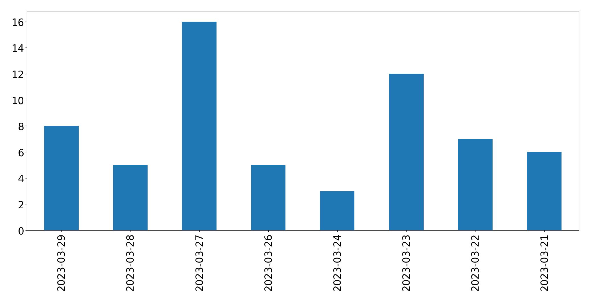 Tweets per day chart