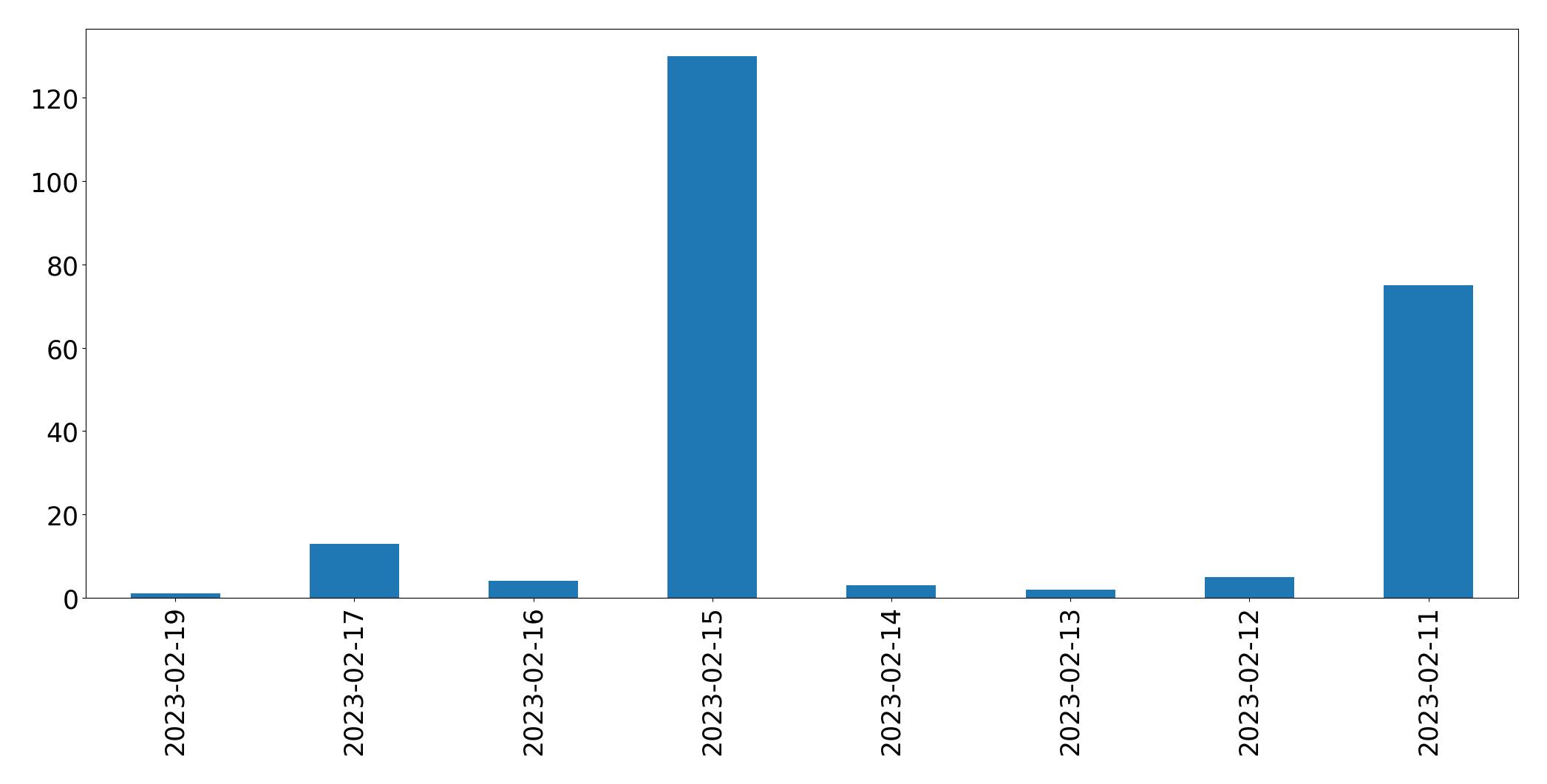 Gráfico de tweets por dia