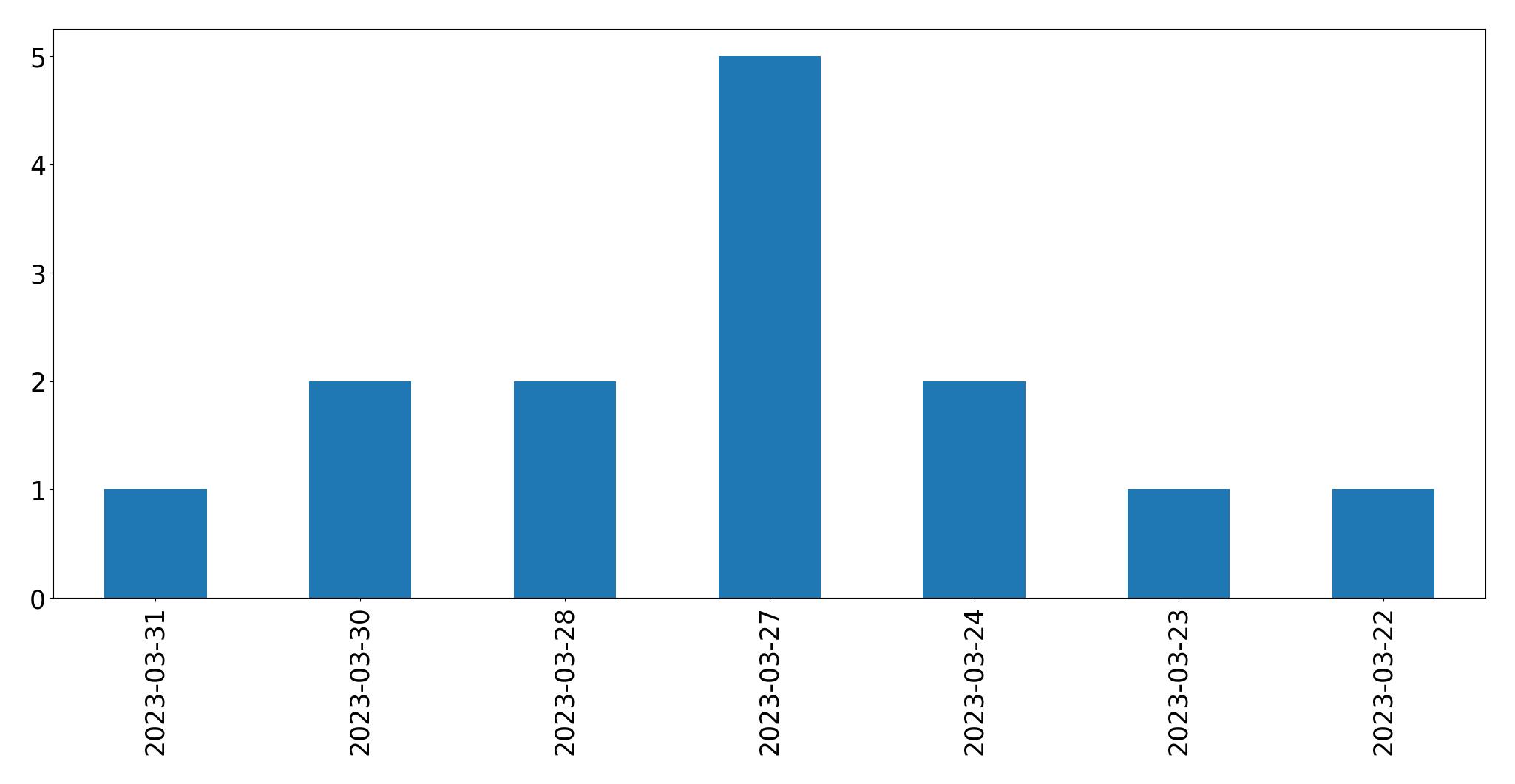 Gráfico de tweets por dia