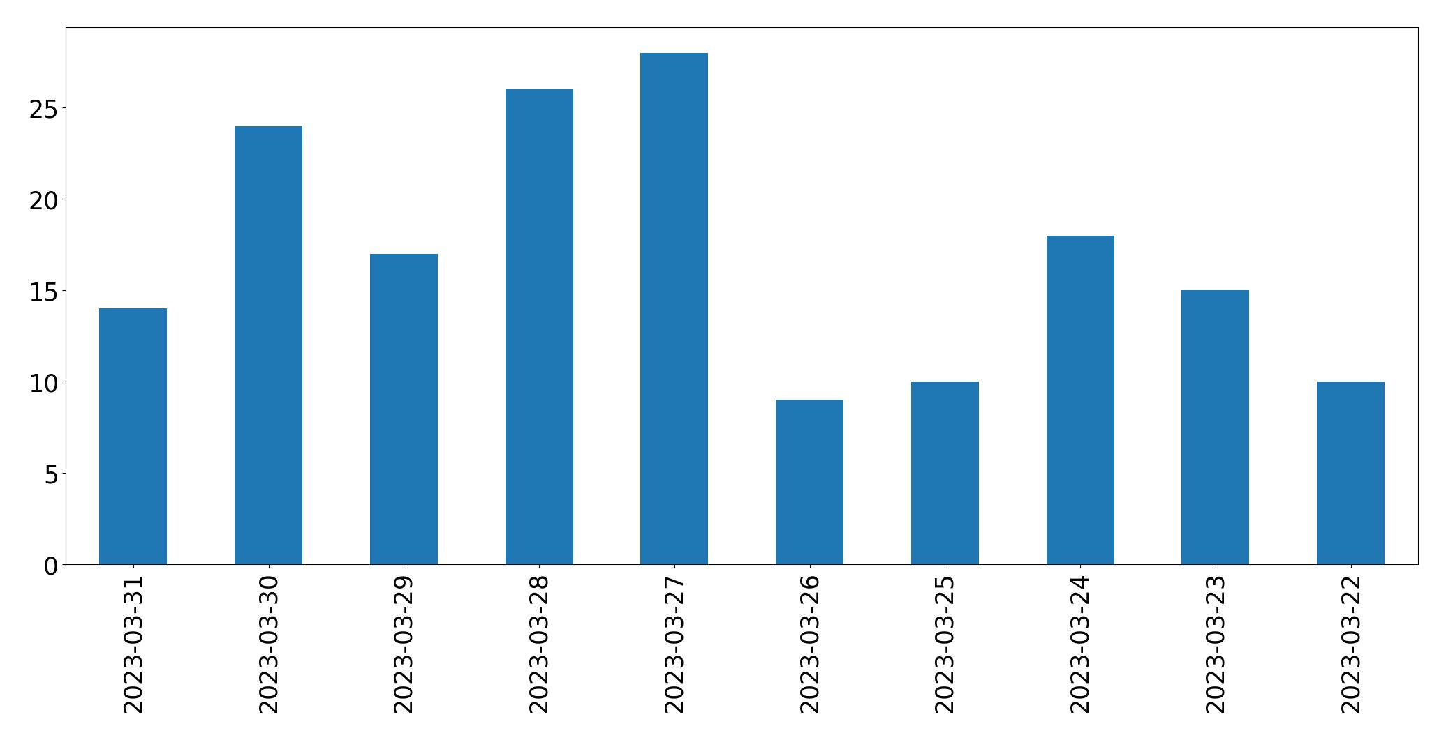 Tweets per day chart