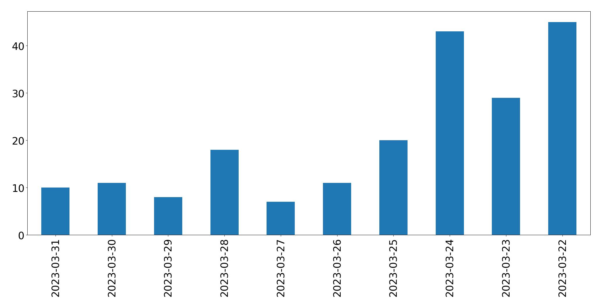 Gráfico de tweets por dia