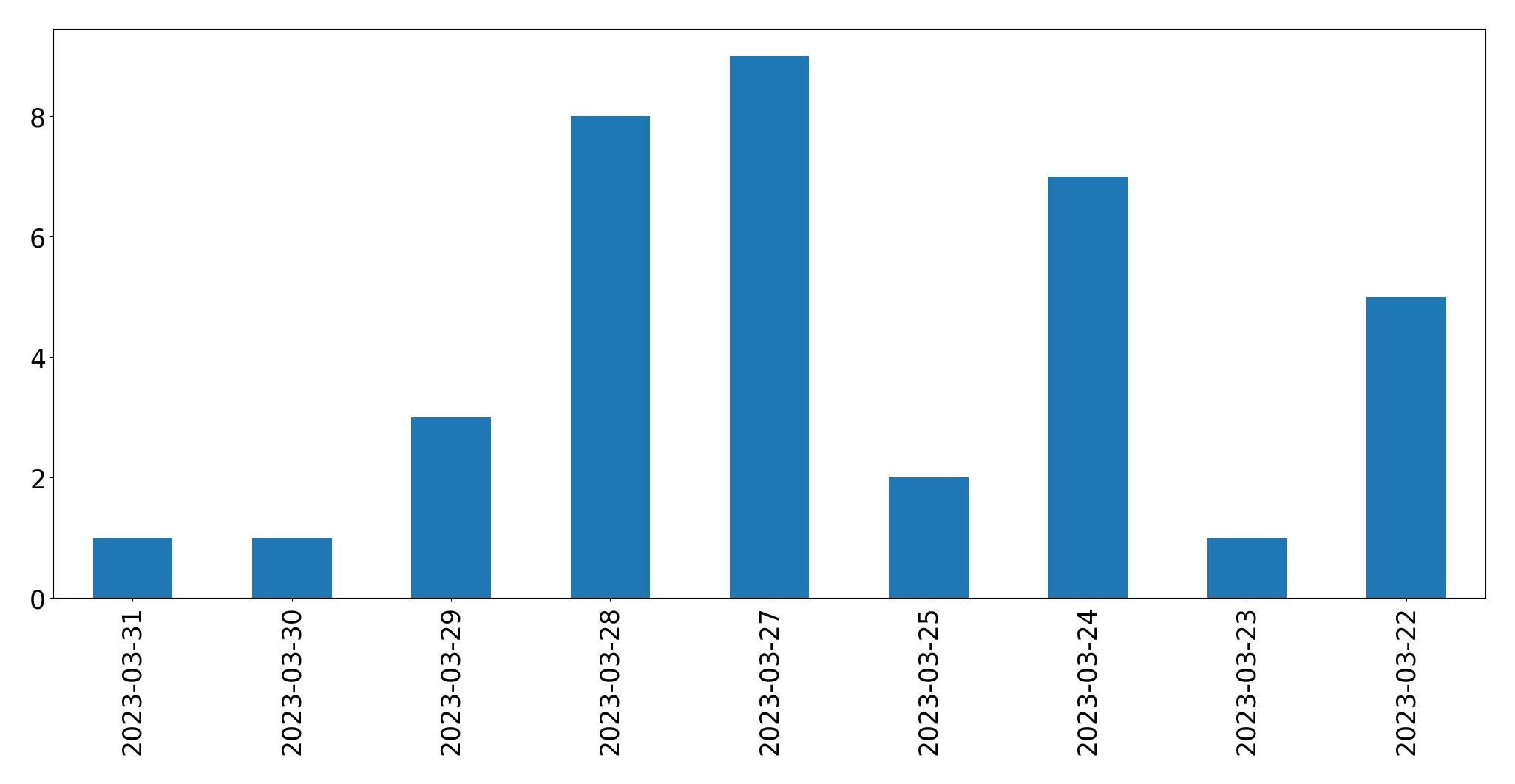 Grafik tweet per hari