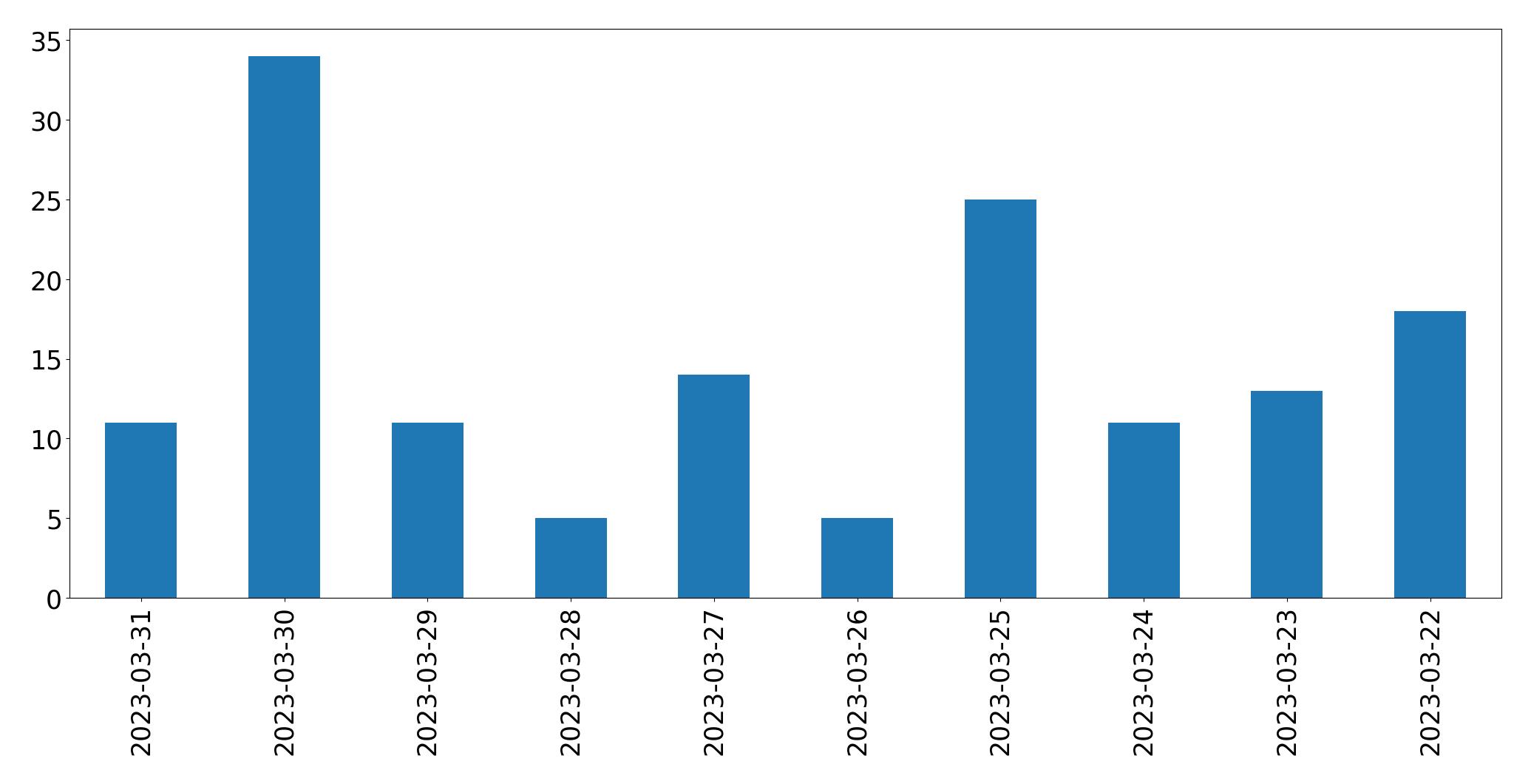 Gráfico de tweets por dia