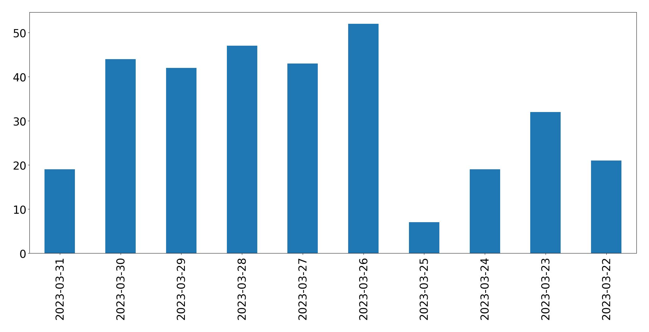 Gráfico de tweets por dia