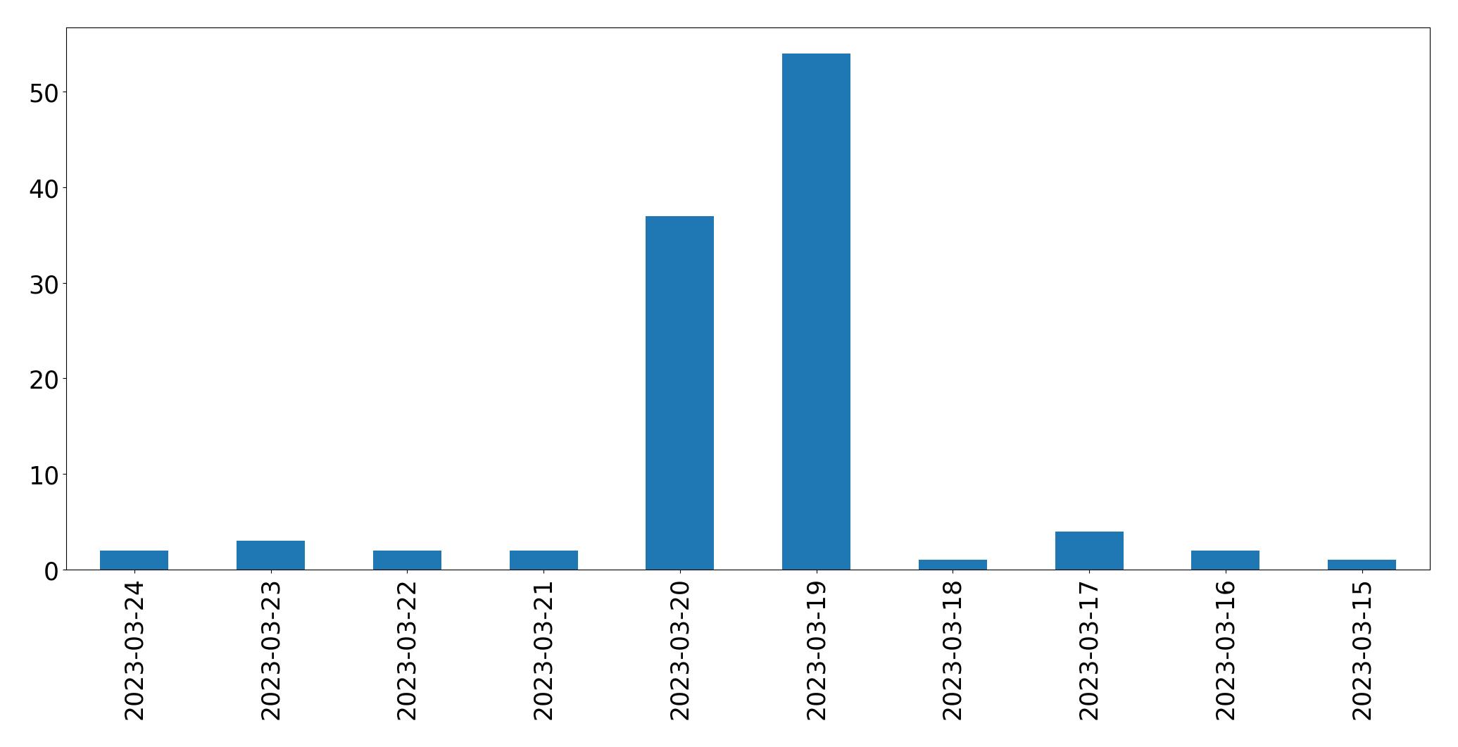 Gráfico de tweets por dia