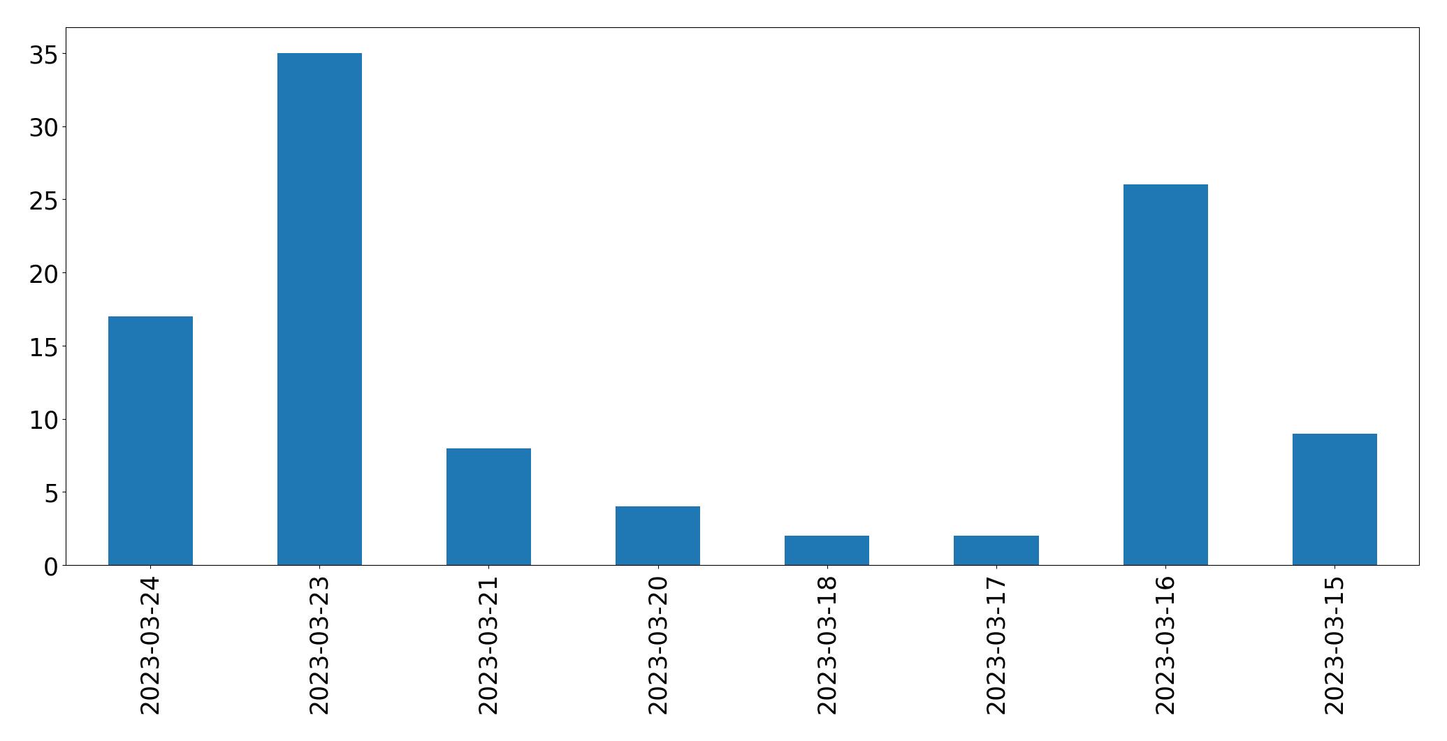Tweets per day chart