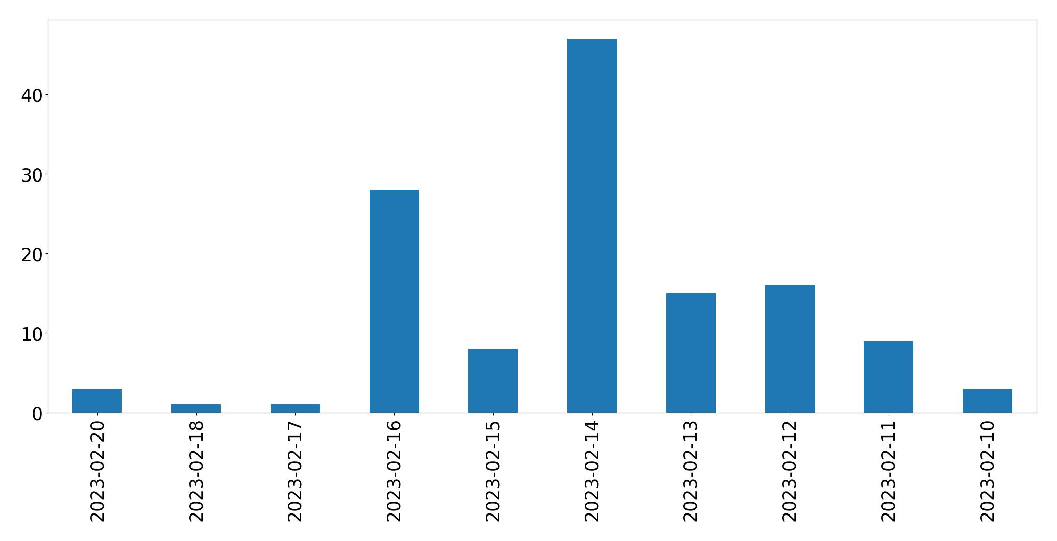 Grafik tweet per hari