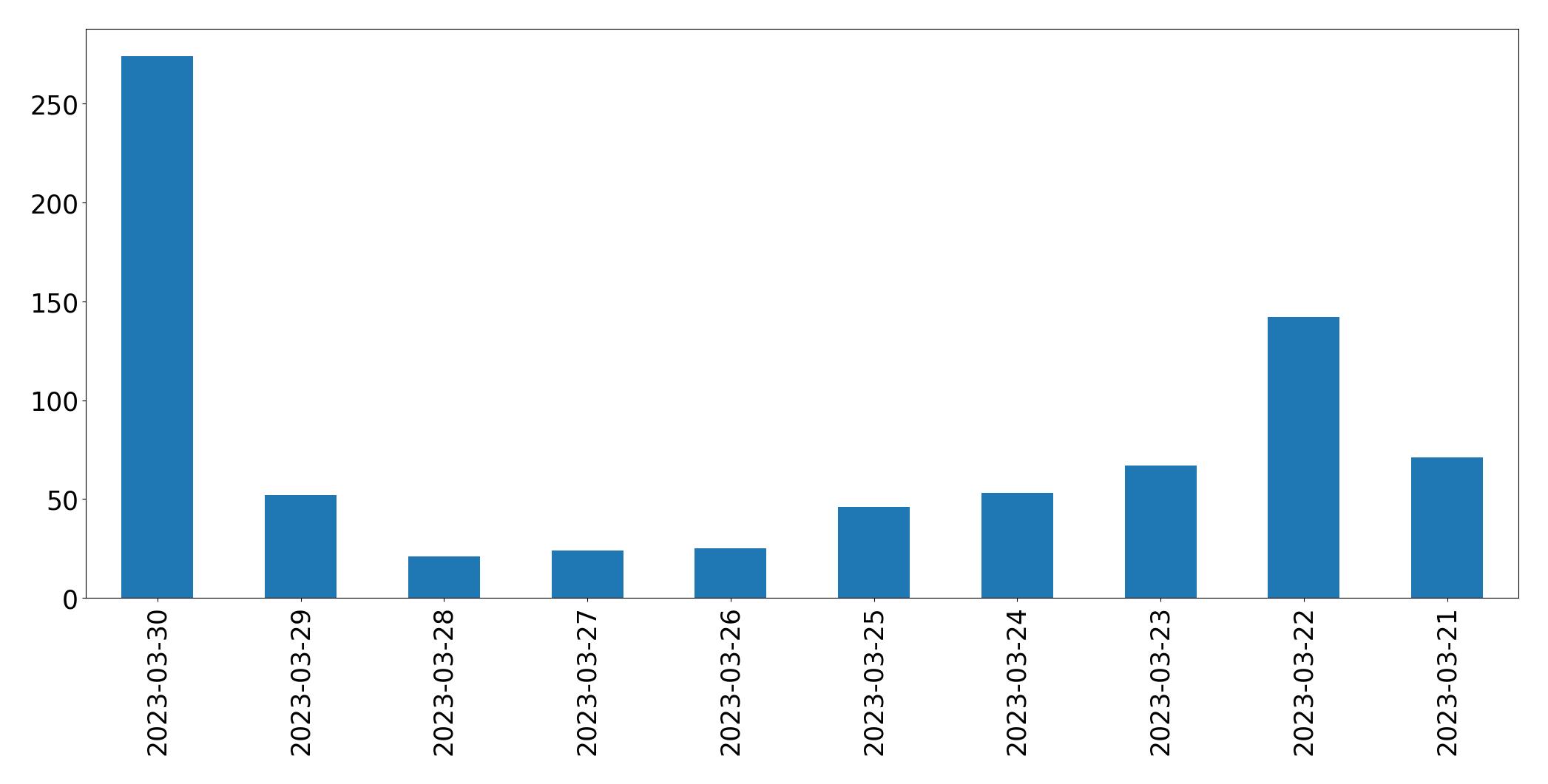 Gráfico de tweets por dia