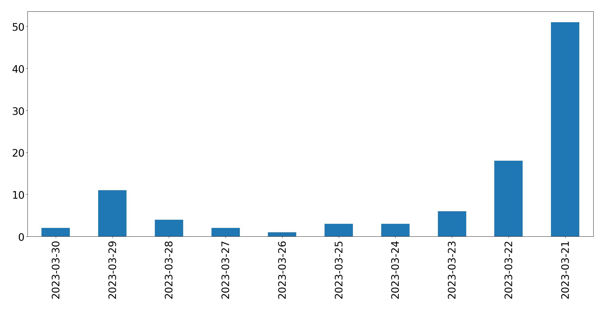 Gráfico de tweets por dia