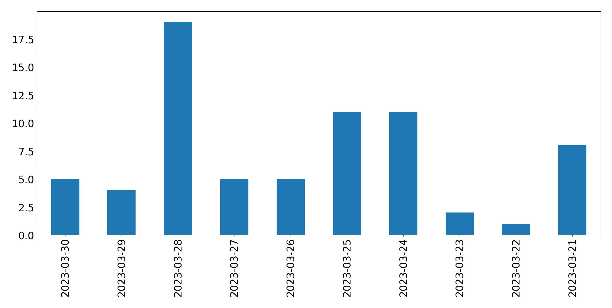 Tweets per day chart