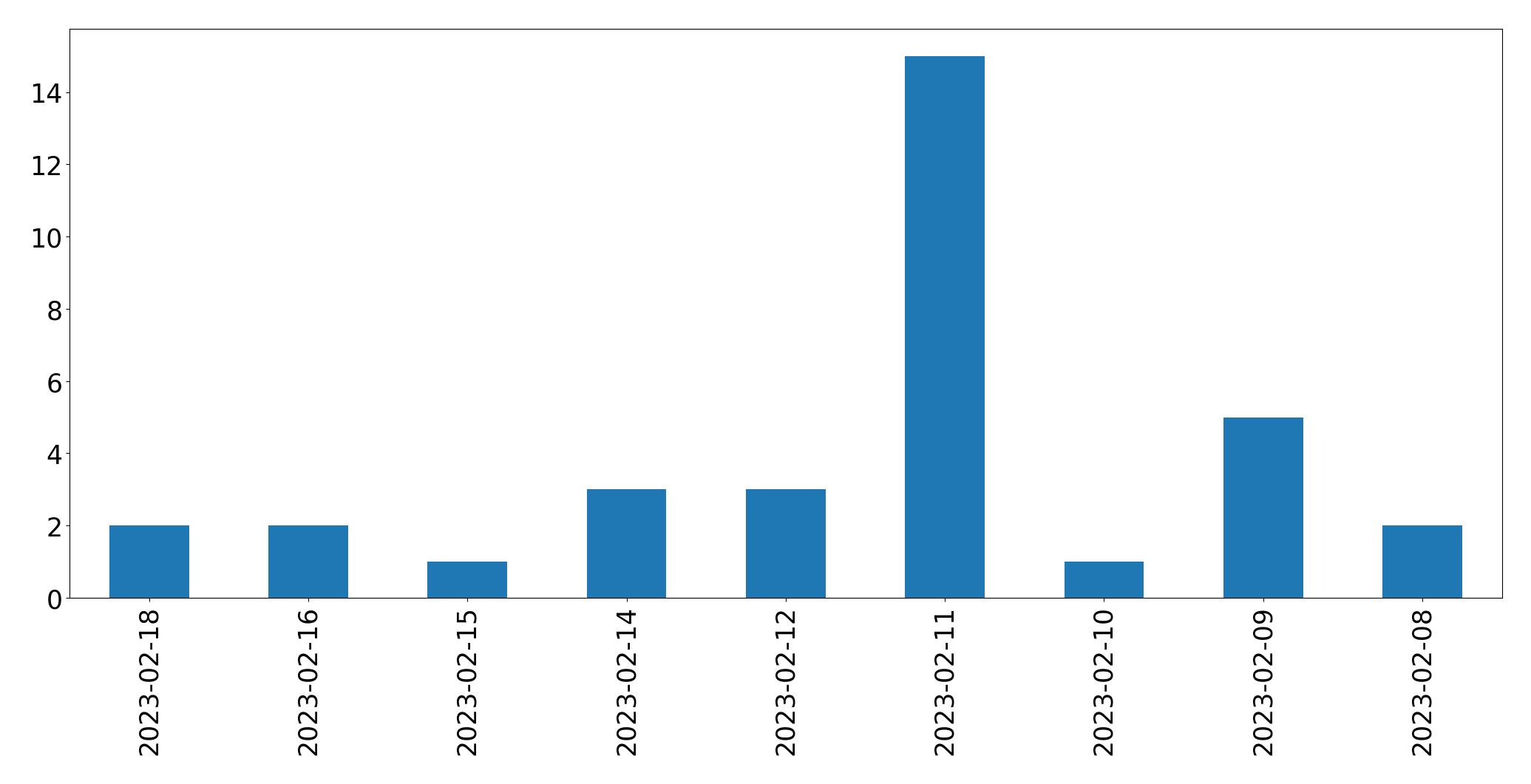 Gráfico de tweets por dia