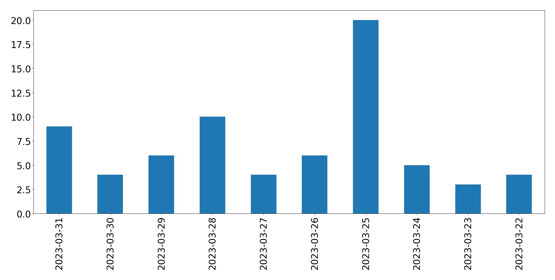 Gráfico de tweets por dia