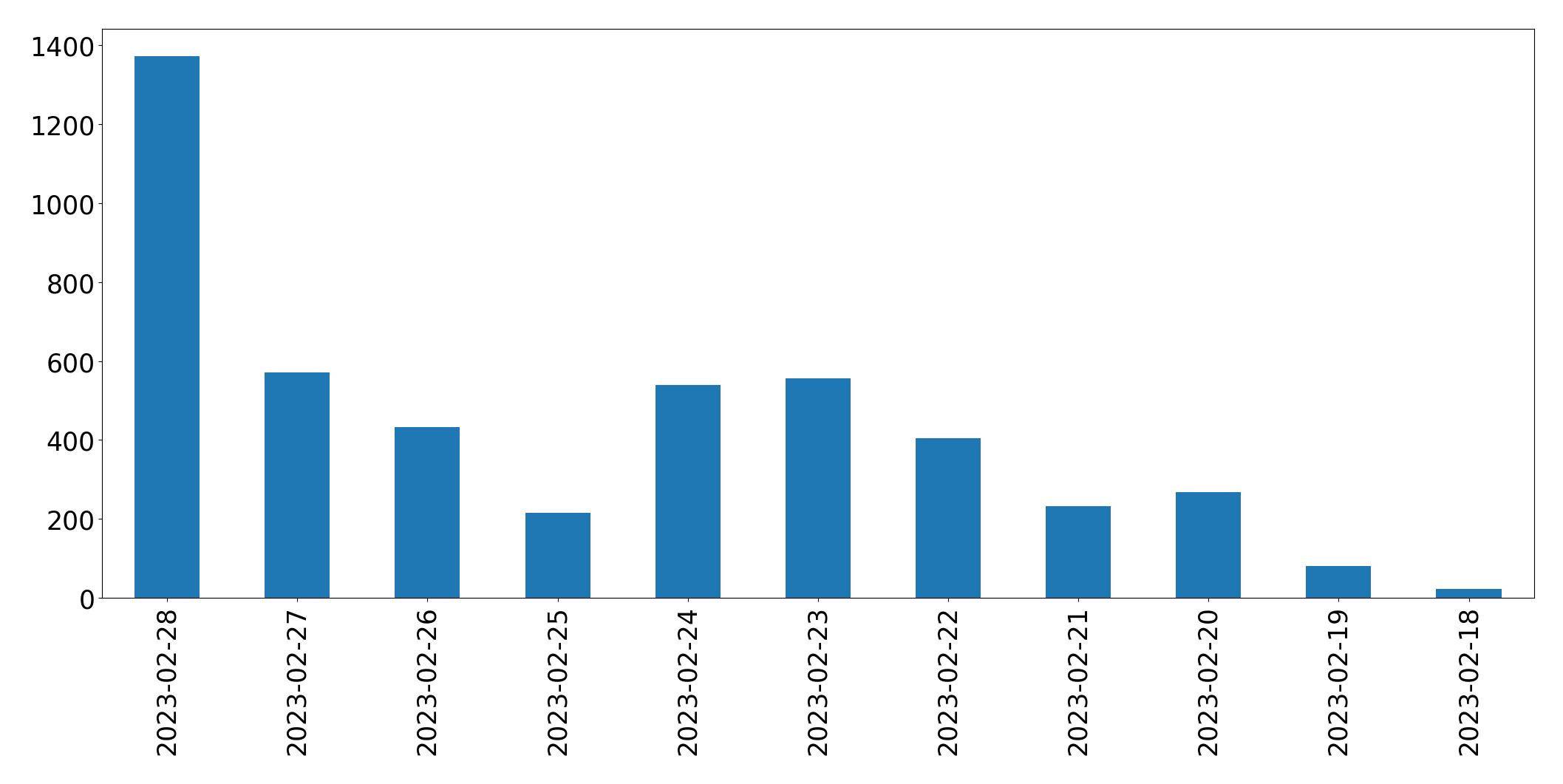 Gunluk tweet grafigi