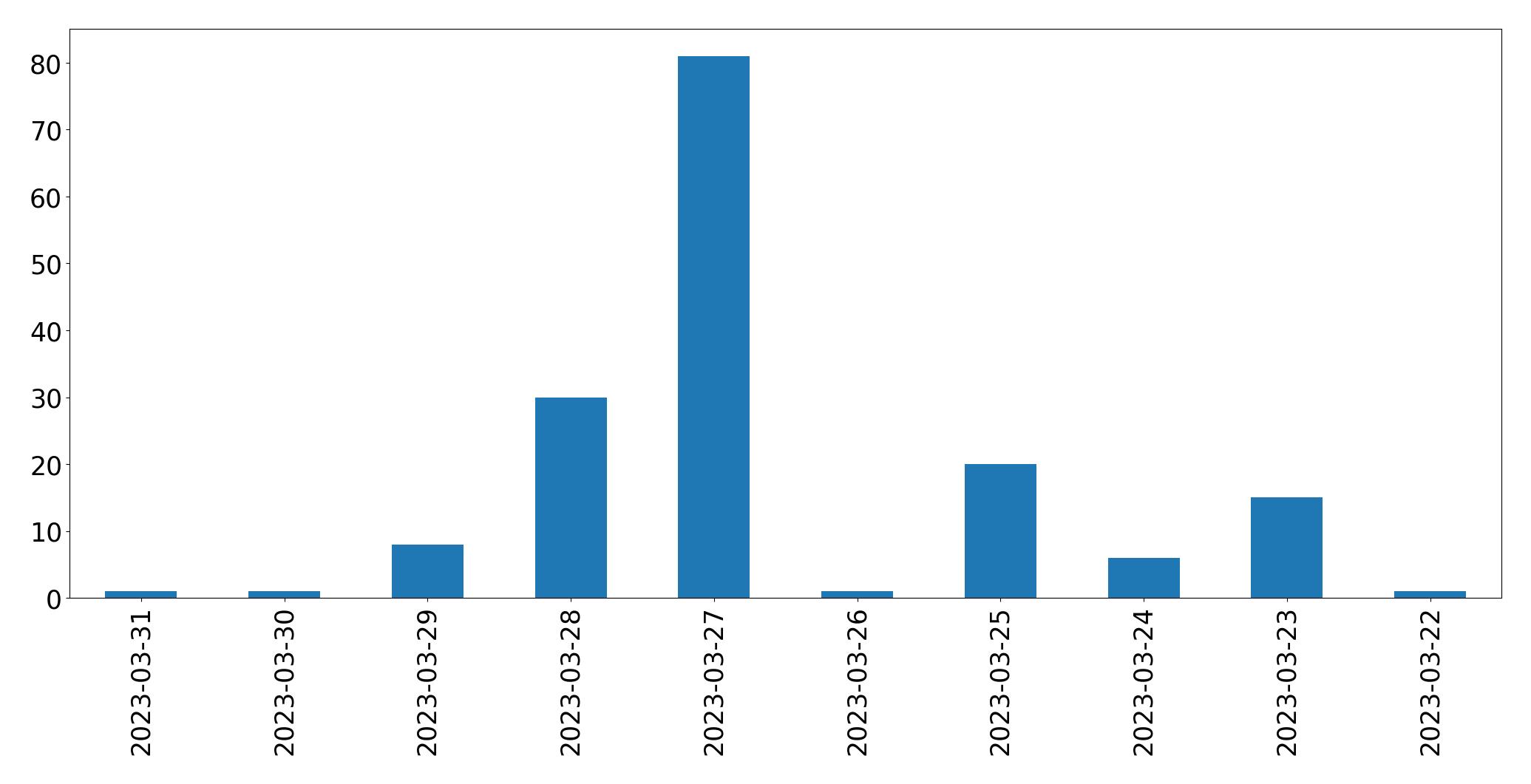 مخطط التغريدات اليومية