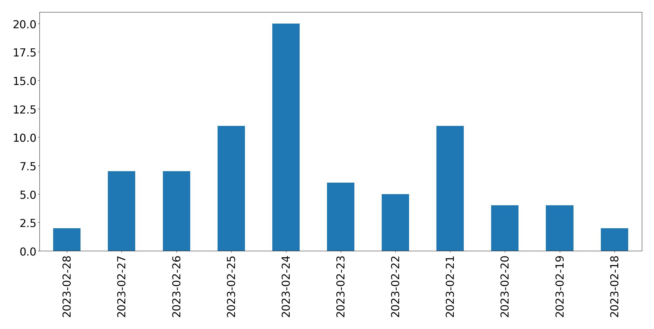 Gráfico de tweets por dia