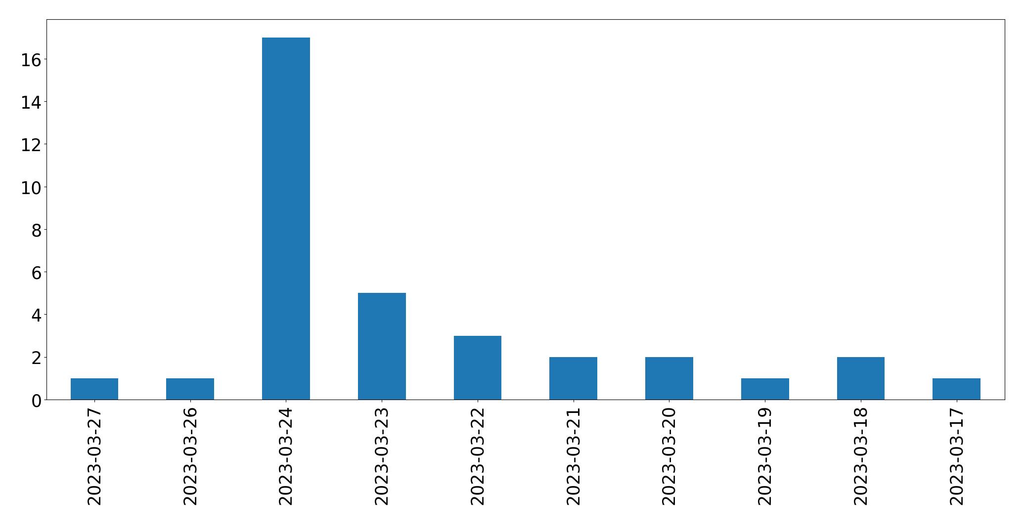 Gráfico de tweets por dia