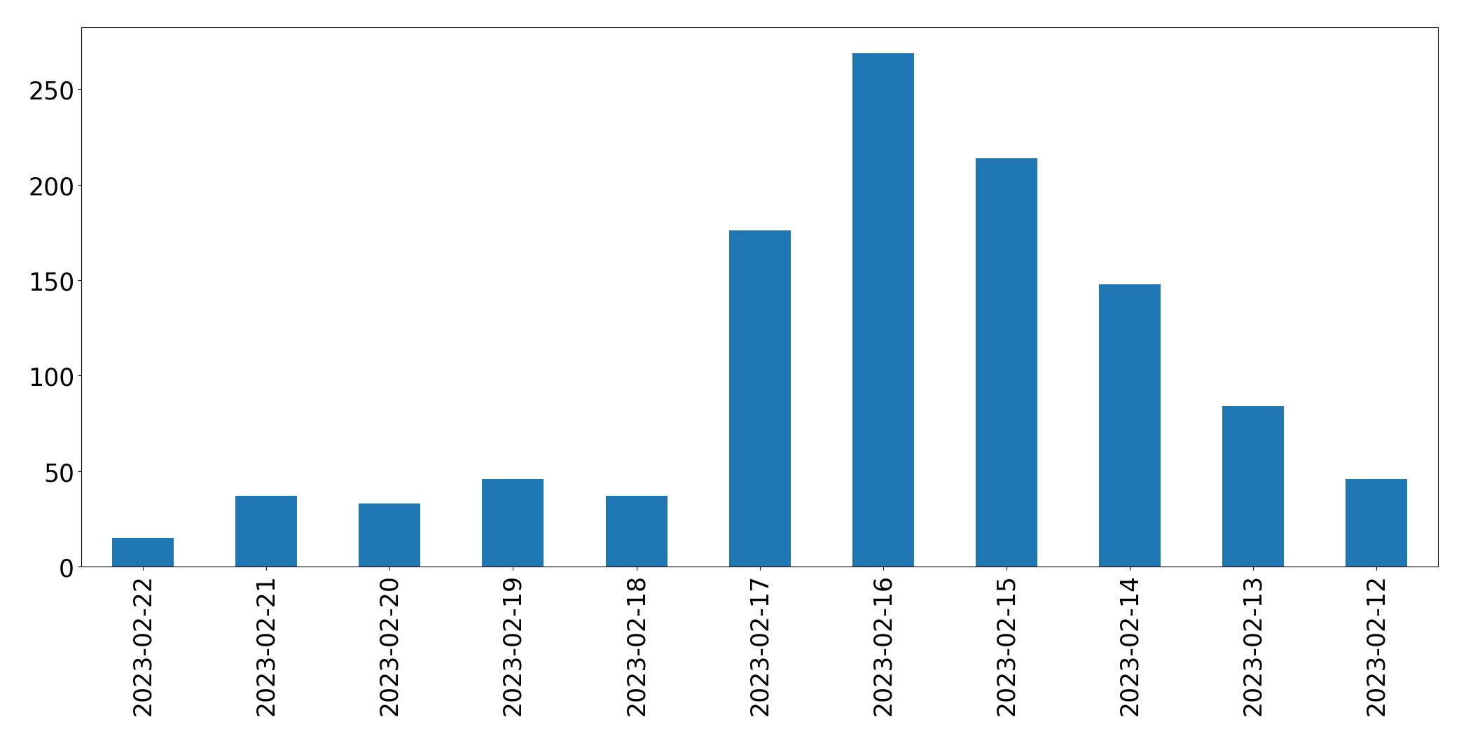 Gráfico de tweets por dia