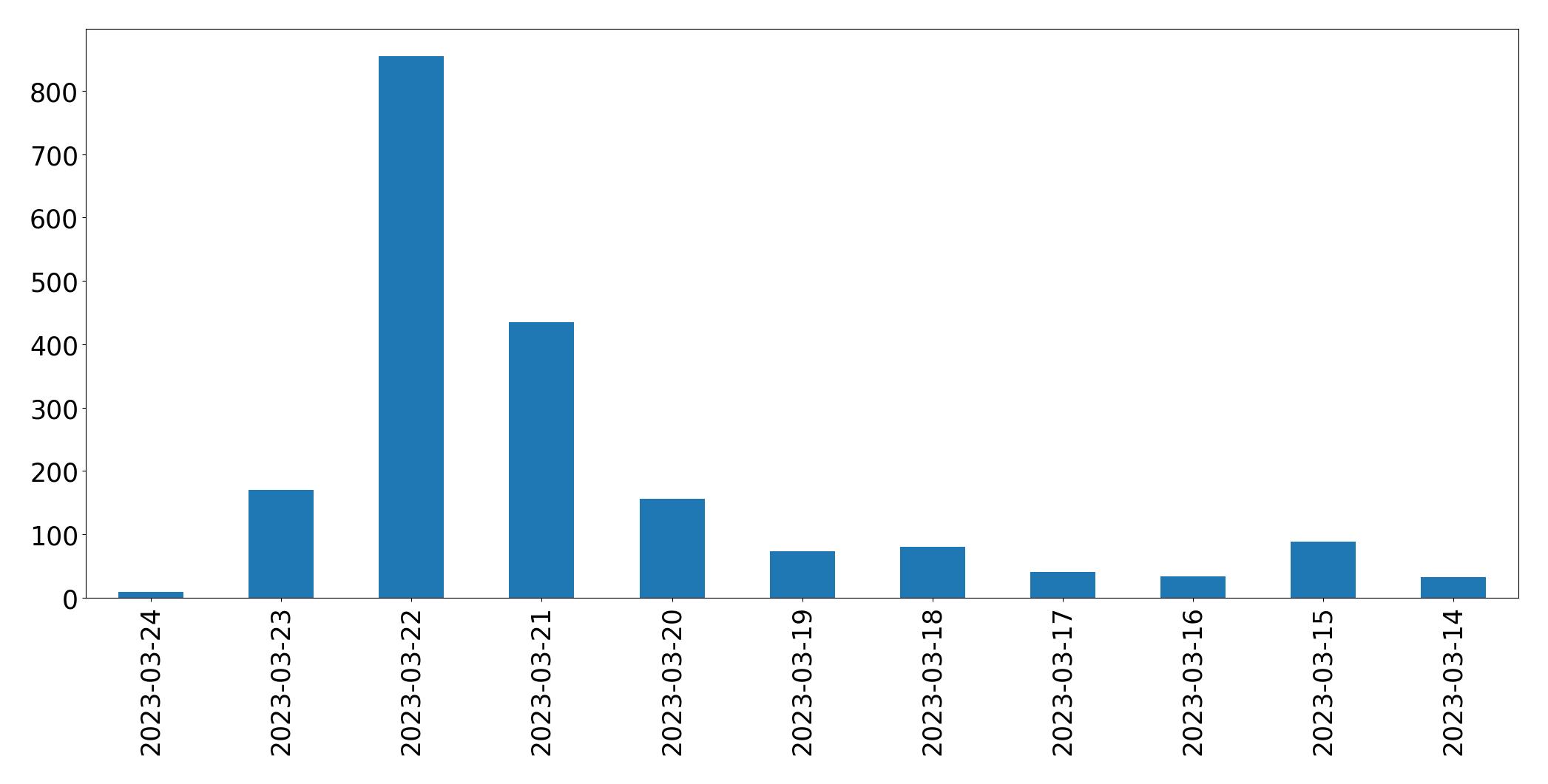 Tweets per day chart
