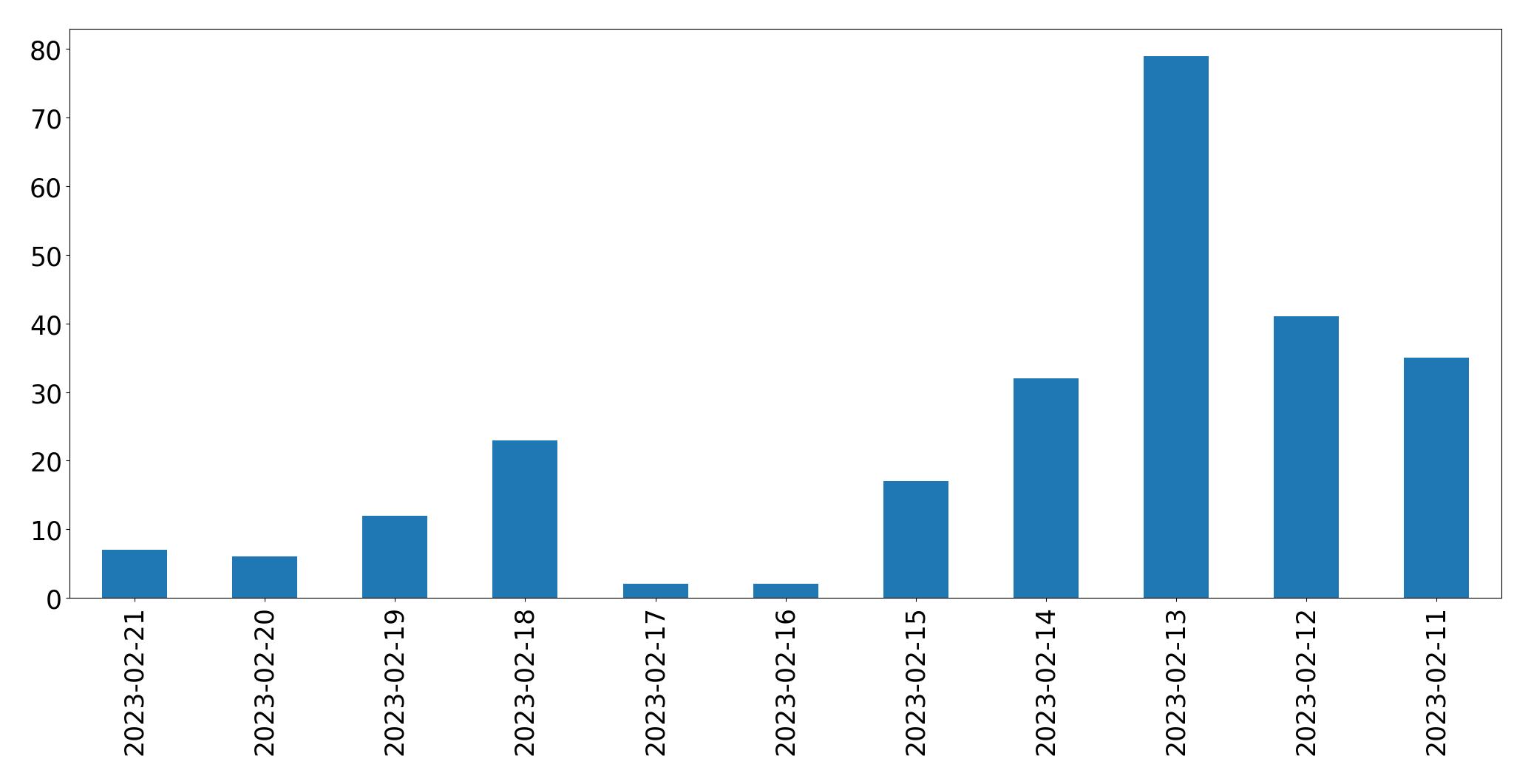 Gráfico de tweets por dia