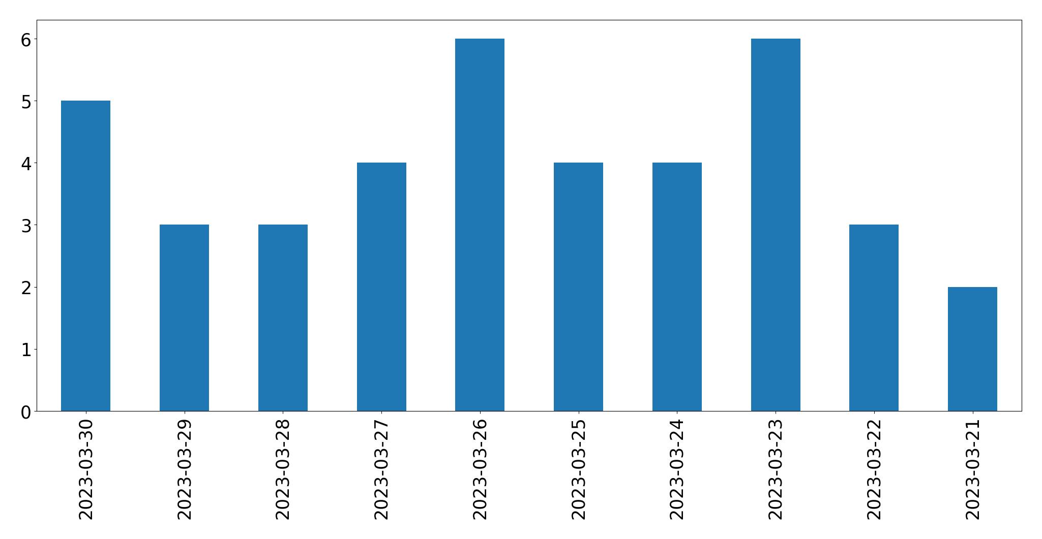 Gráfico de tweets por dia