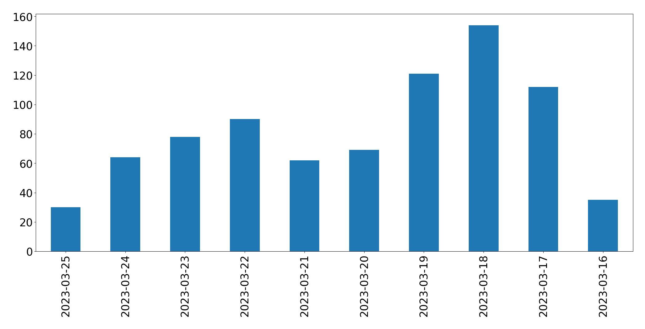 Gráfico de tweets por dia