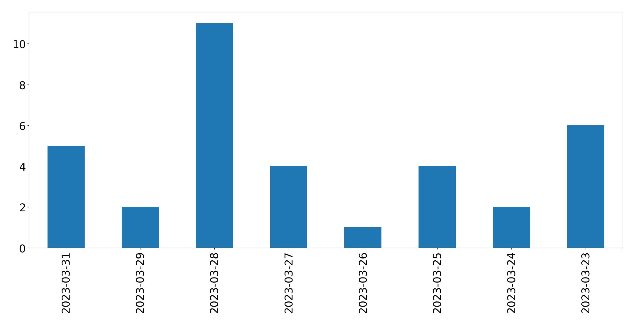 Gráfico de tweets por dia