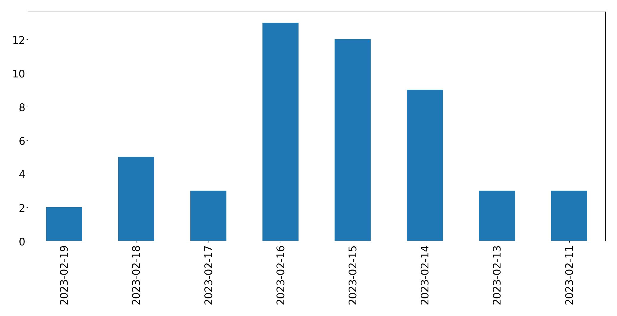 Gráfico de tweets por dia